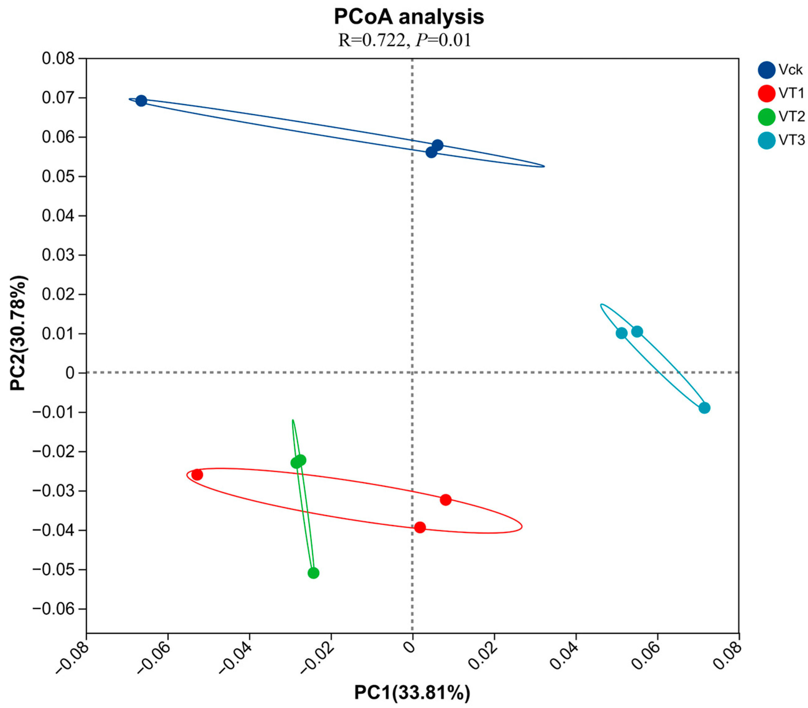 Effect of Microbial Inoculants on Rhizosphere Soil Microbial Community ...
