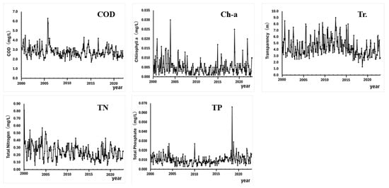 Annual changes in COD, chlorophyll-a, total nitrogen, total phosphate and transparency at the lake center from April 1998 to March 2023 in Lake Kawaguchi. Yamanashi Prefecture [17].