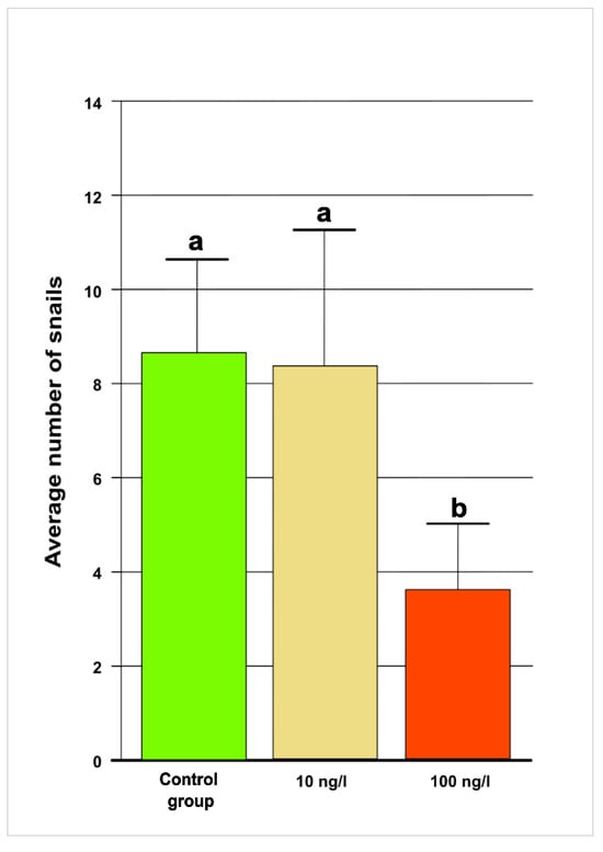 The average number of the Melanoides tuberculata snails at different desogestrel concentrations. The error bars represent ±1SE. Different letters indicate statistical differences at a p-value of <0.001 (Tukey test, 100 ng/L and control p < 0.000001; 100 ng/L and 10 ng/L p = 0.0003, respectively).
