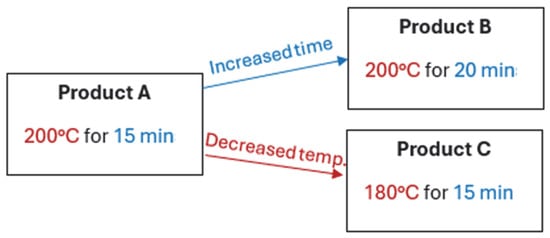 Recommended cooking conditions (temperature and time) for the three commercial PBMA chicken schnitzel products.