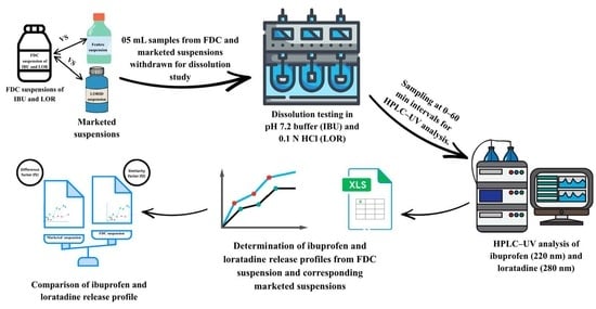 Chemical structure of (A) ibuprofen and (B) loratadine.