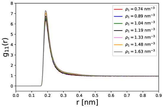 Center-of-mass radial distribution functions
g
11
(
r
)
for different densities of spherical particles.