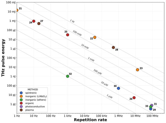 State of the art of THz sources for Time Domain Spectroscopy. The gray lines represent the scale of the average power. The numbers near the points indicate the references of the corresponding works [21,22,23,24,25,26,27,28,29,30,31,32,33].