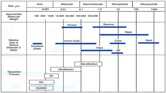 Different membrane types pore-size, sizes of solutes and particles [12].