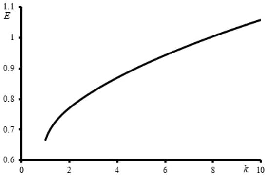 Dependence of the lyophobicity function E on the proportionality coefficient k (k > 1).