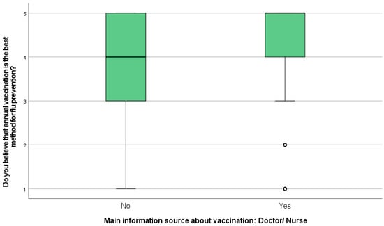 Participants’ level of belief that annual vaccination is the best method for influenza prevention, according to being informed about vaccination mainly by a doctor/nurse. Note. y-axis values were 1: not at all; 2: A little; 3: Moderately; 4: Much; 5; Very much.