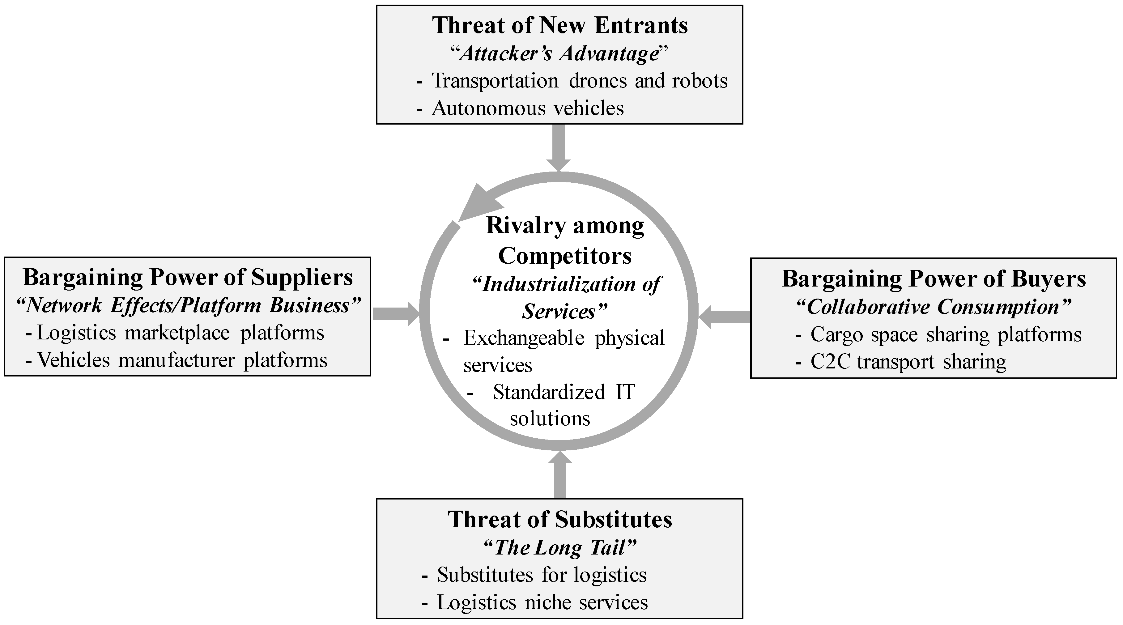 Logistics 01 00009 g004