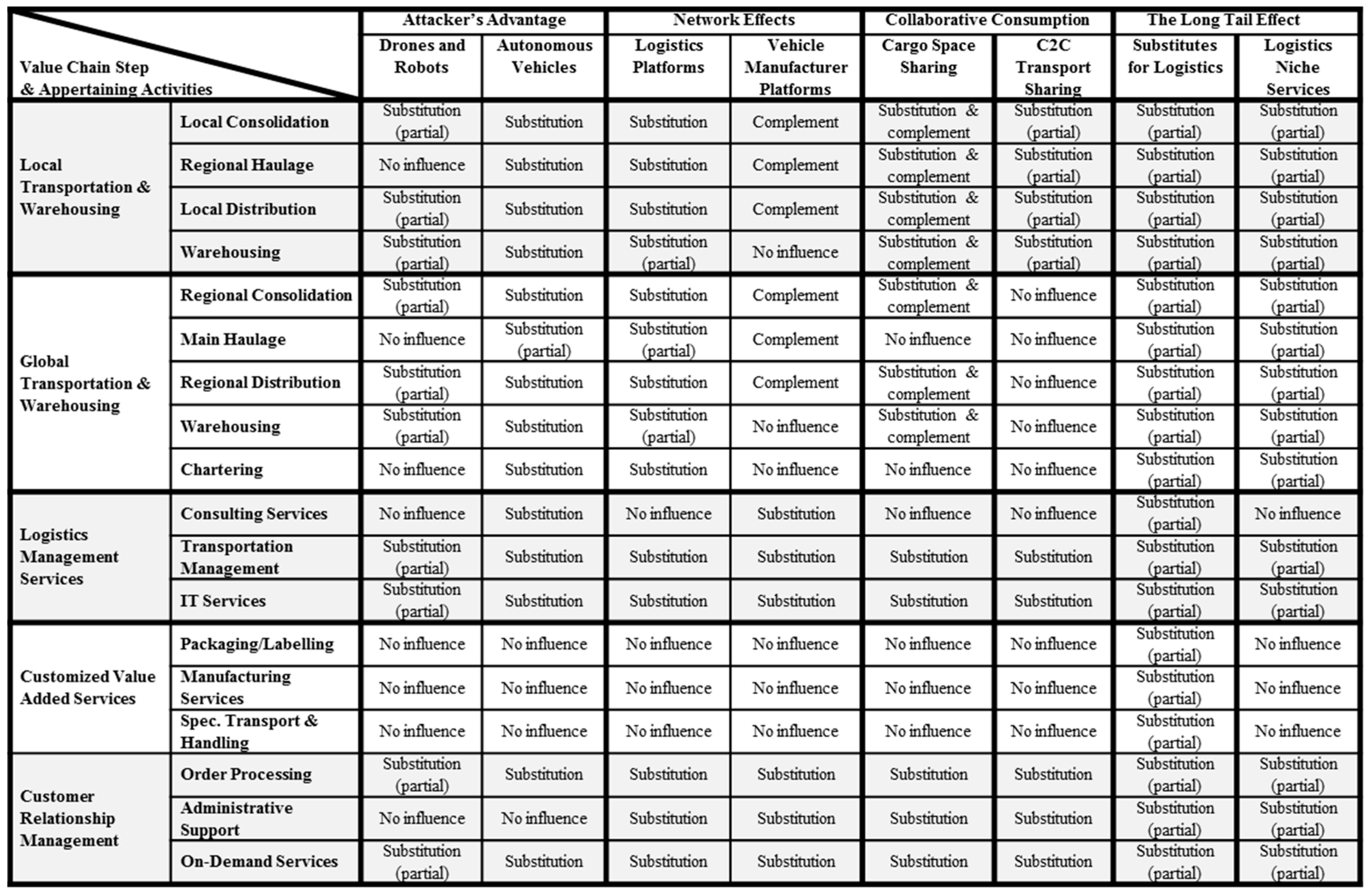 Logistics 01 00009 g005