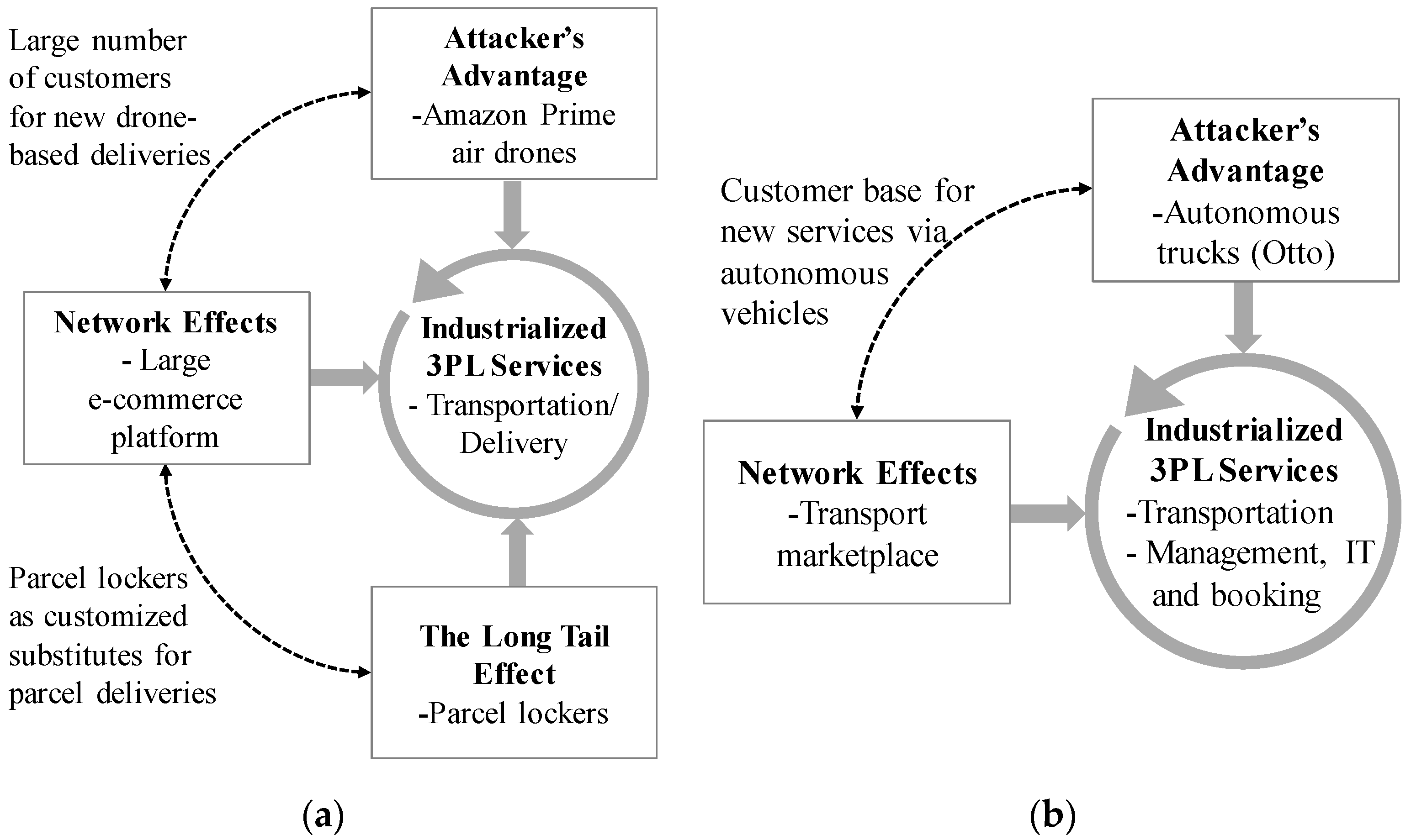 Logistics 01 00009 g006