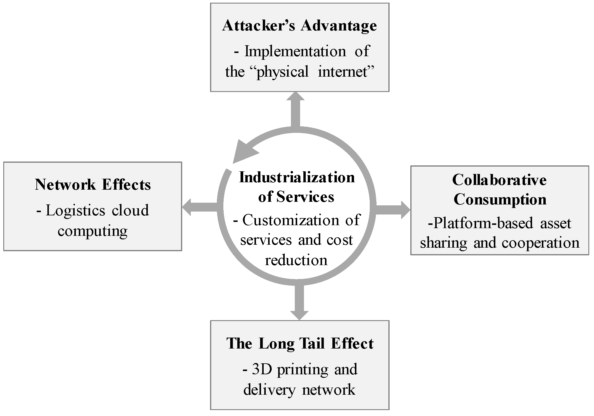 Logistics 01 00009 g007