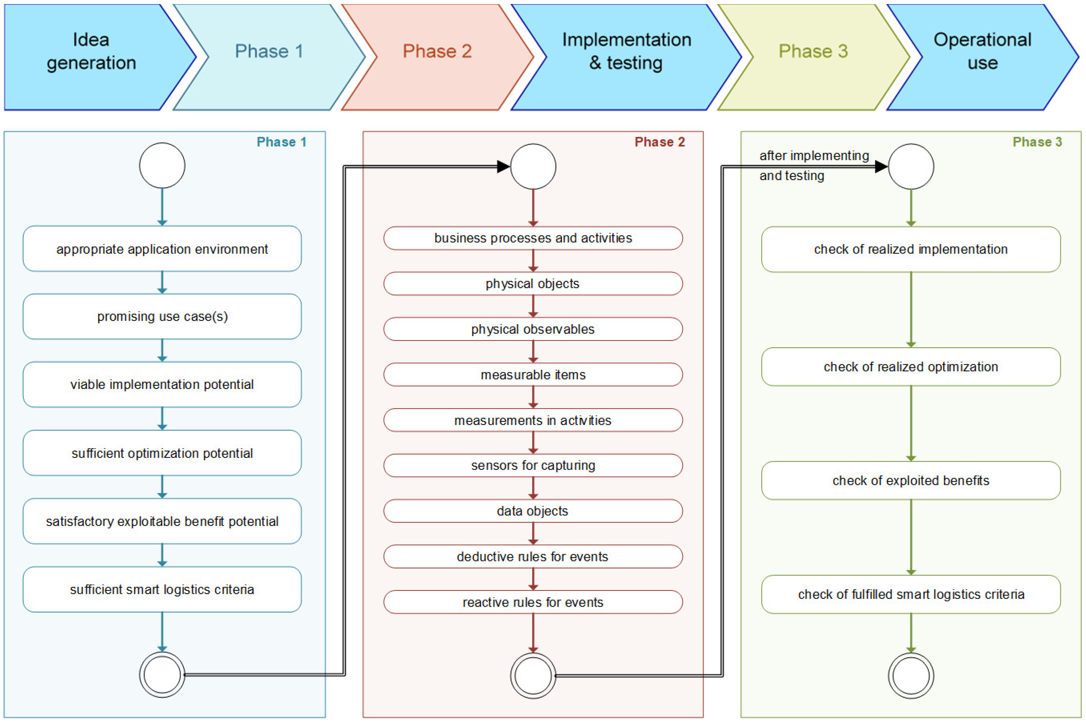 Logistics 02 00023 g001