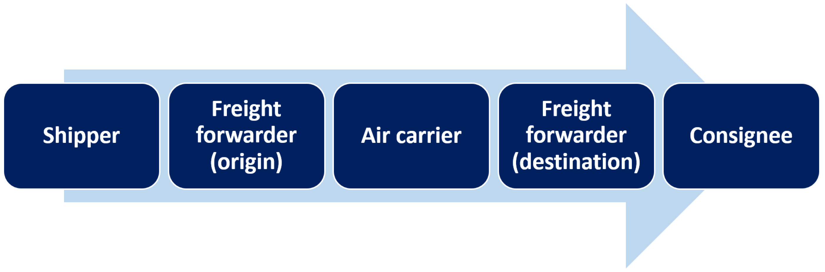 Logistics 02 00023 g002