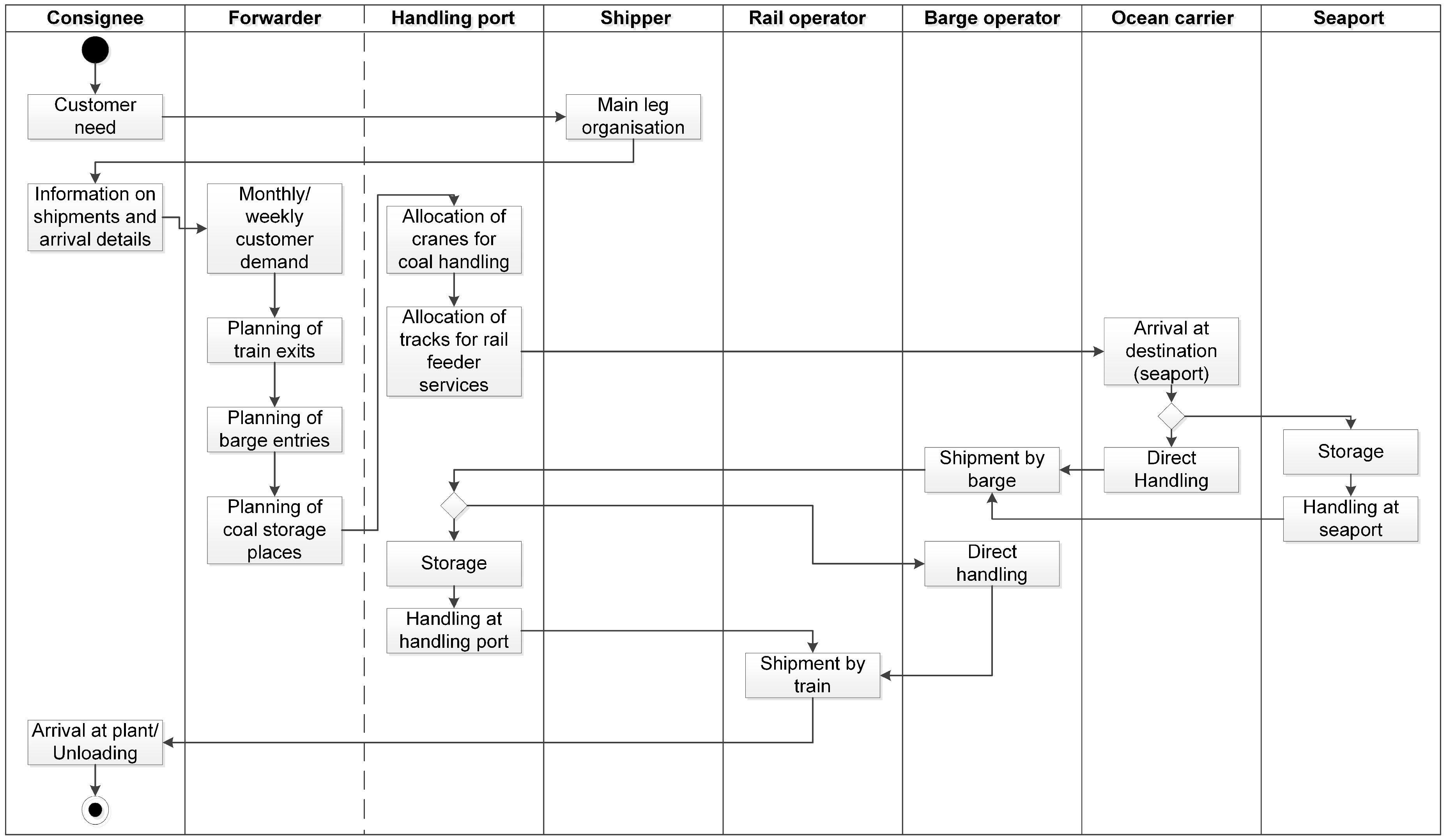 Logistics 02 00023 g008