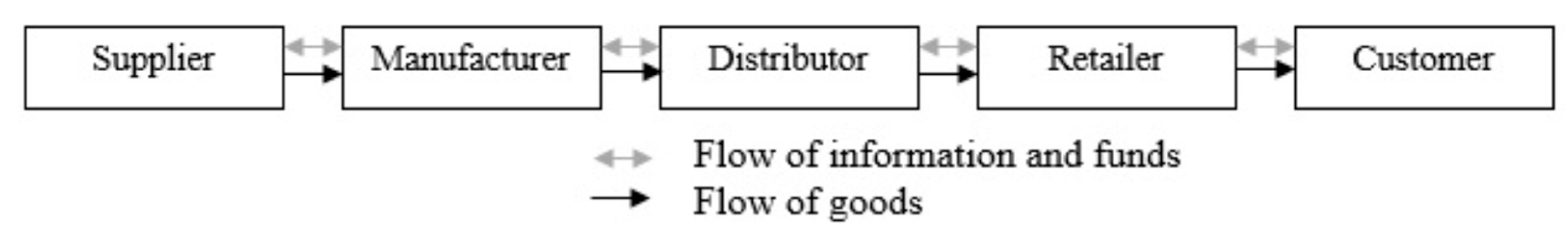 Logistics 03 00002 g001