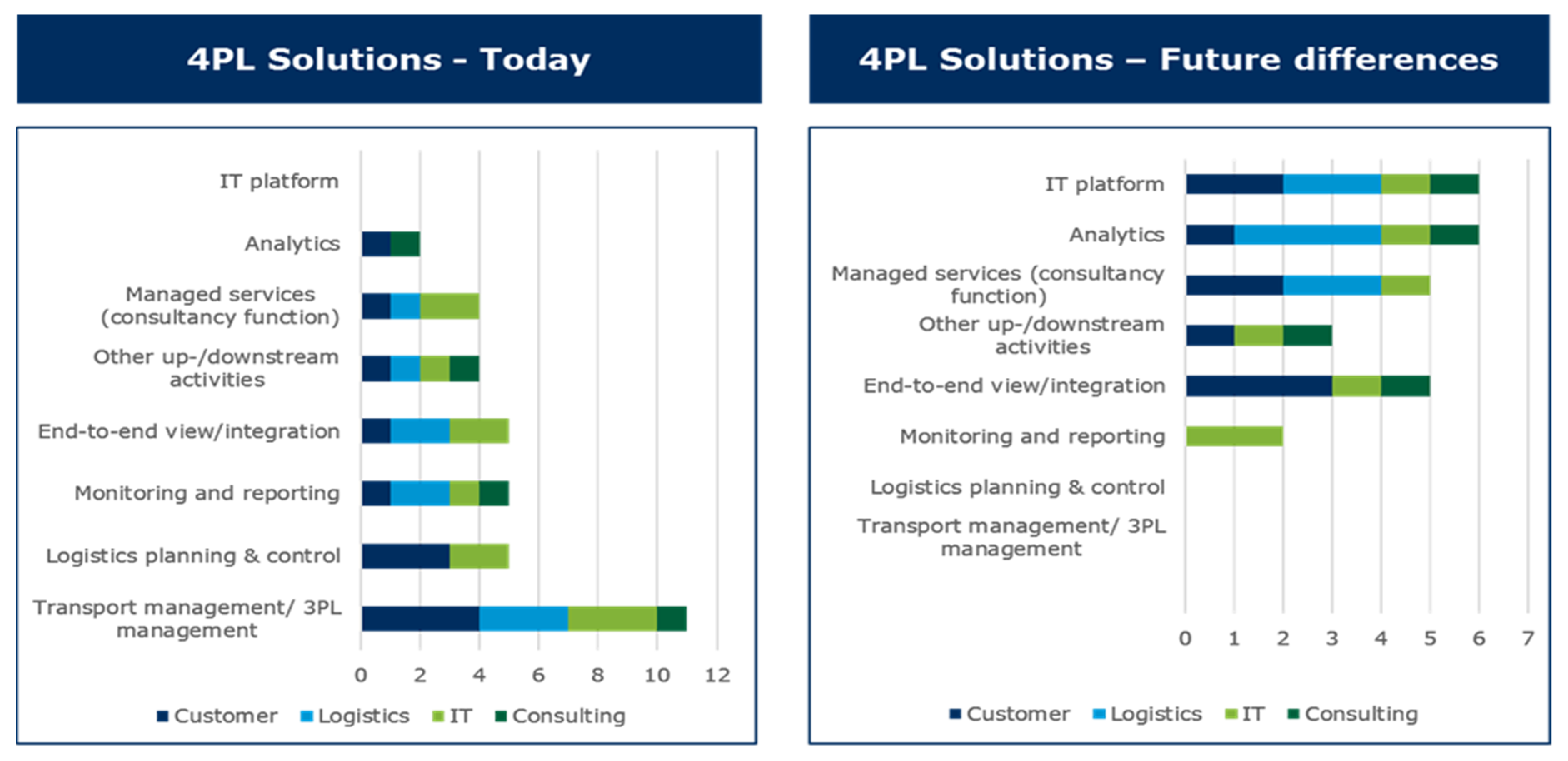 Logistics 03 00007 g002