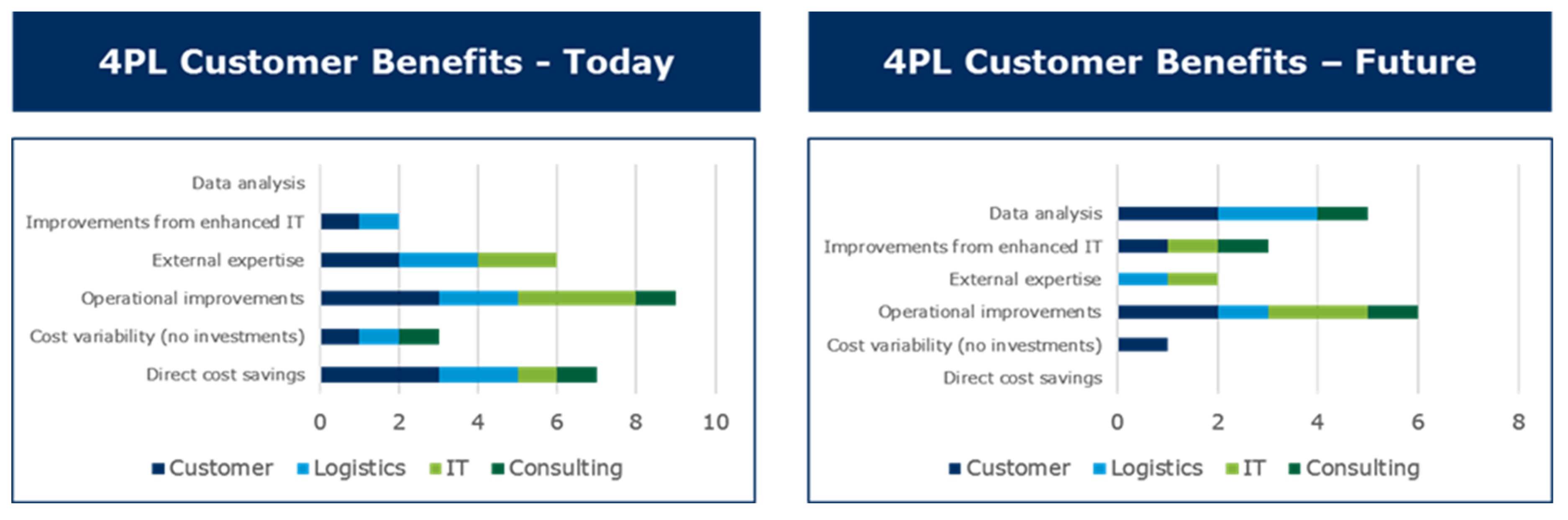 Logistics 03 00007 g004