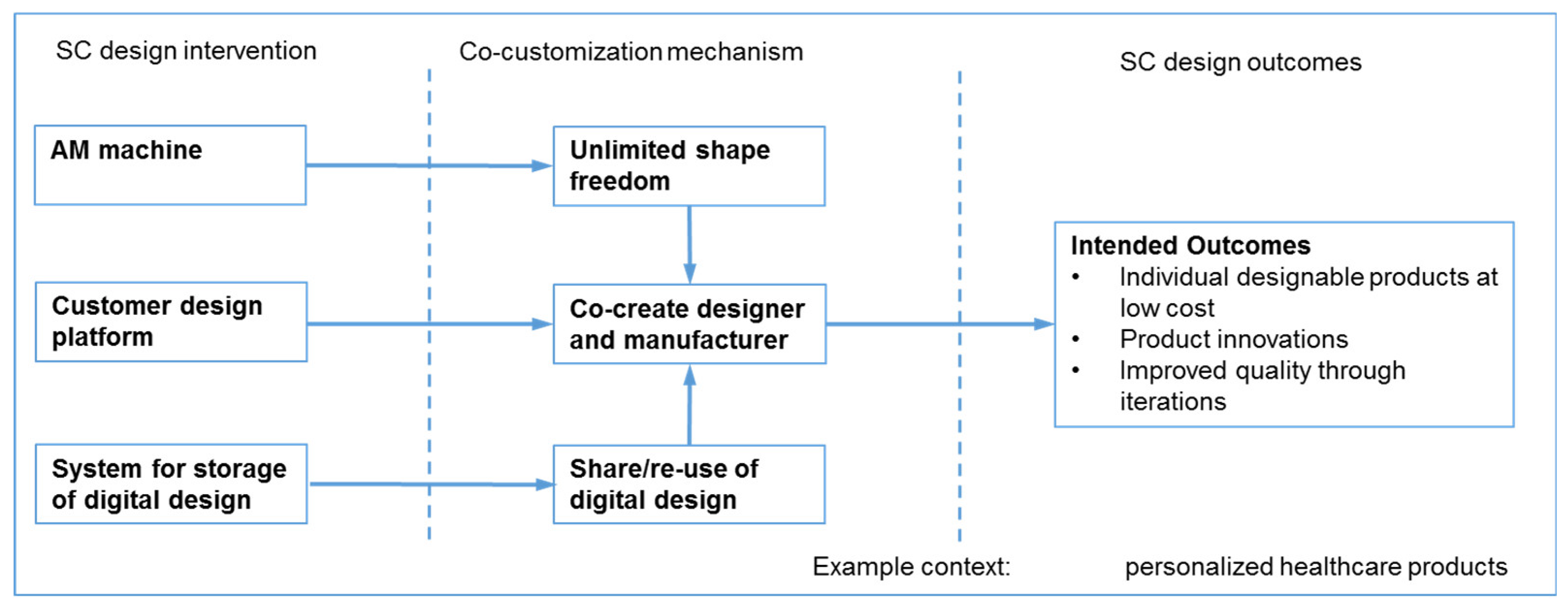 Logistics 03 00013 g002