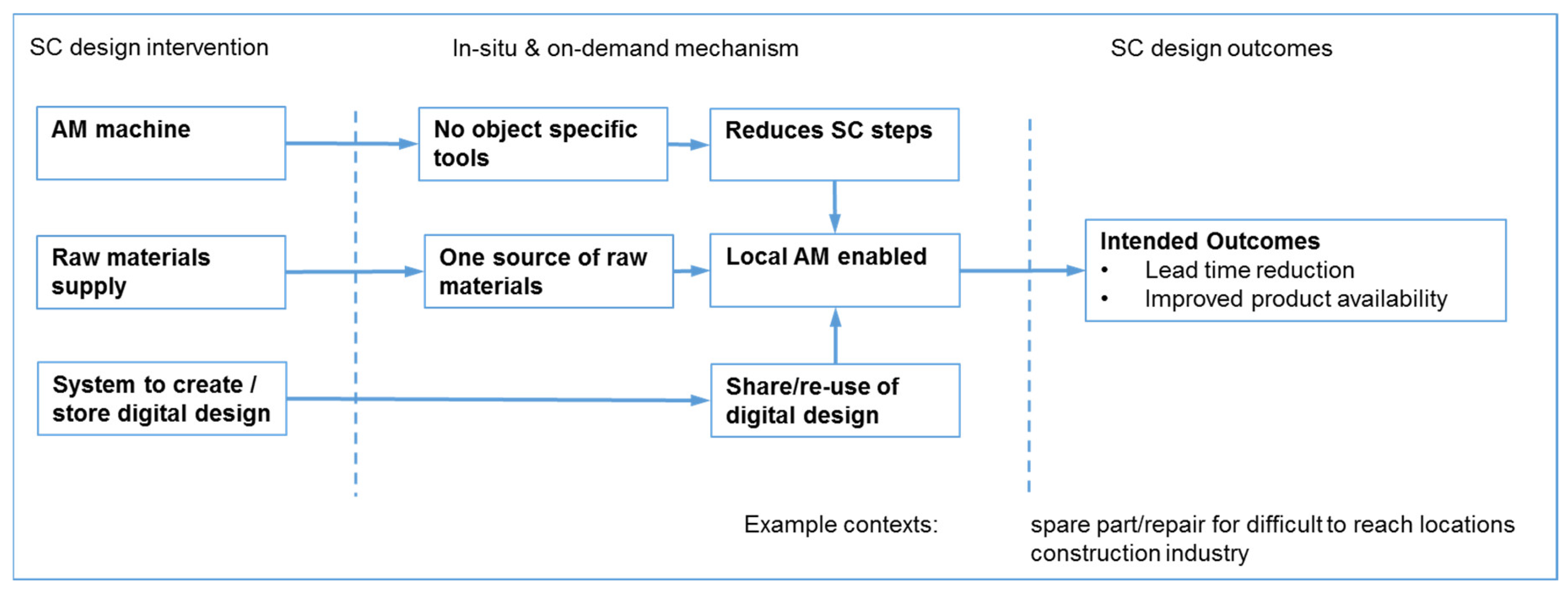 Logistics 03 00013 g003