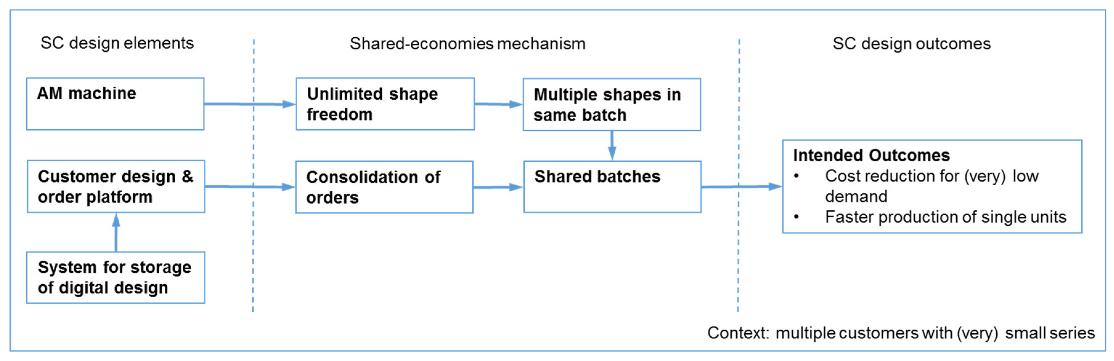 Logistics 03 00013 g004