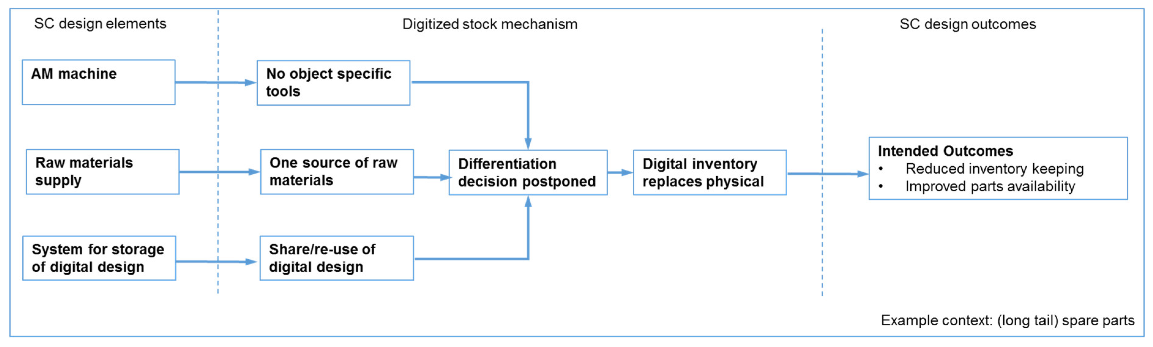 Logistics 03 00013 g005