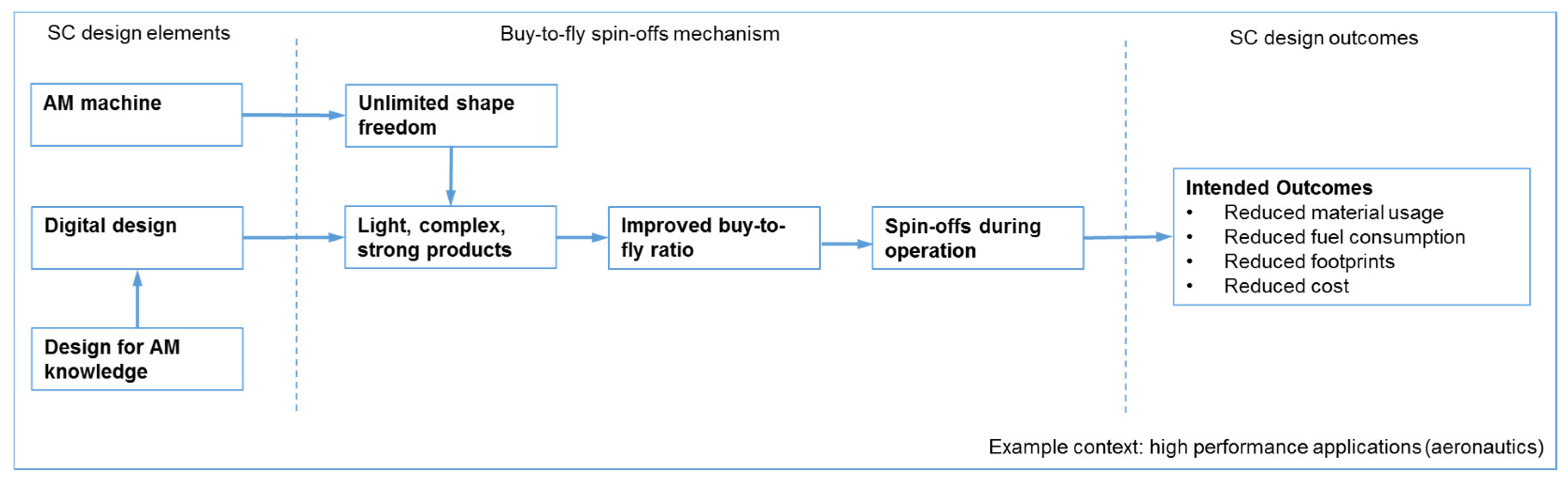Logistics 03 00013 g006