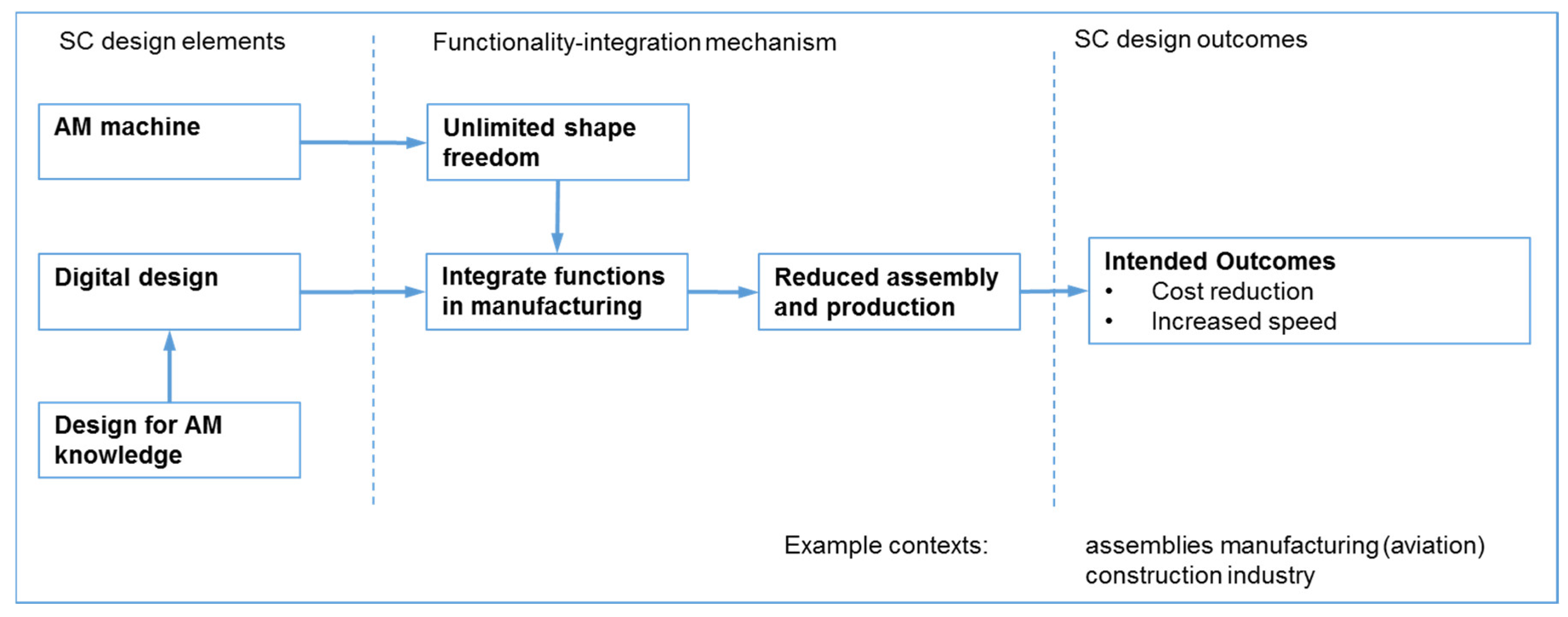 Logistics 03 00013 g007