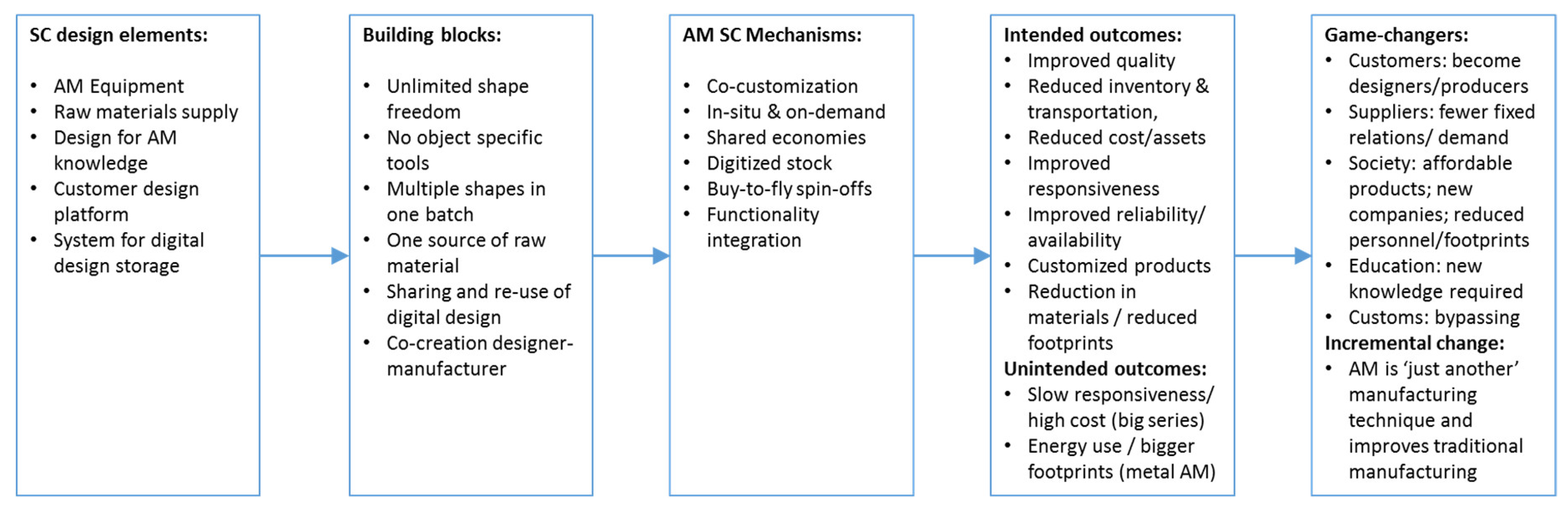 Logistics 03 00013 g008