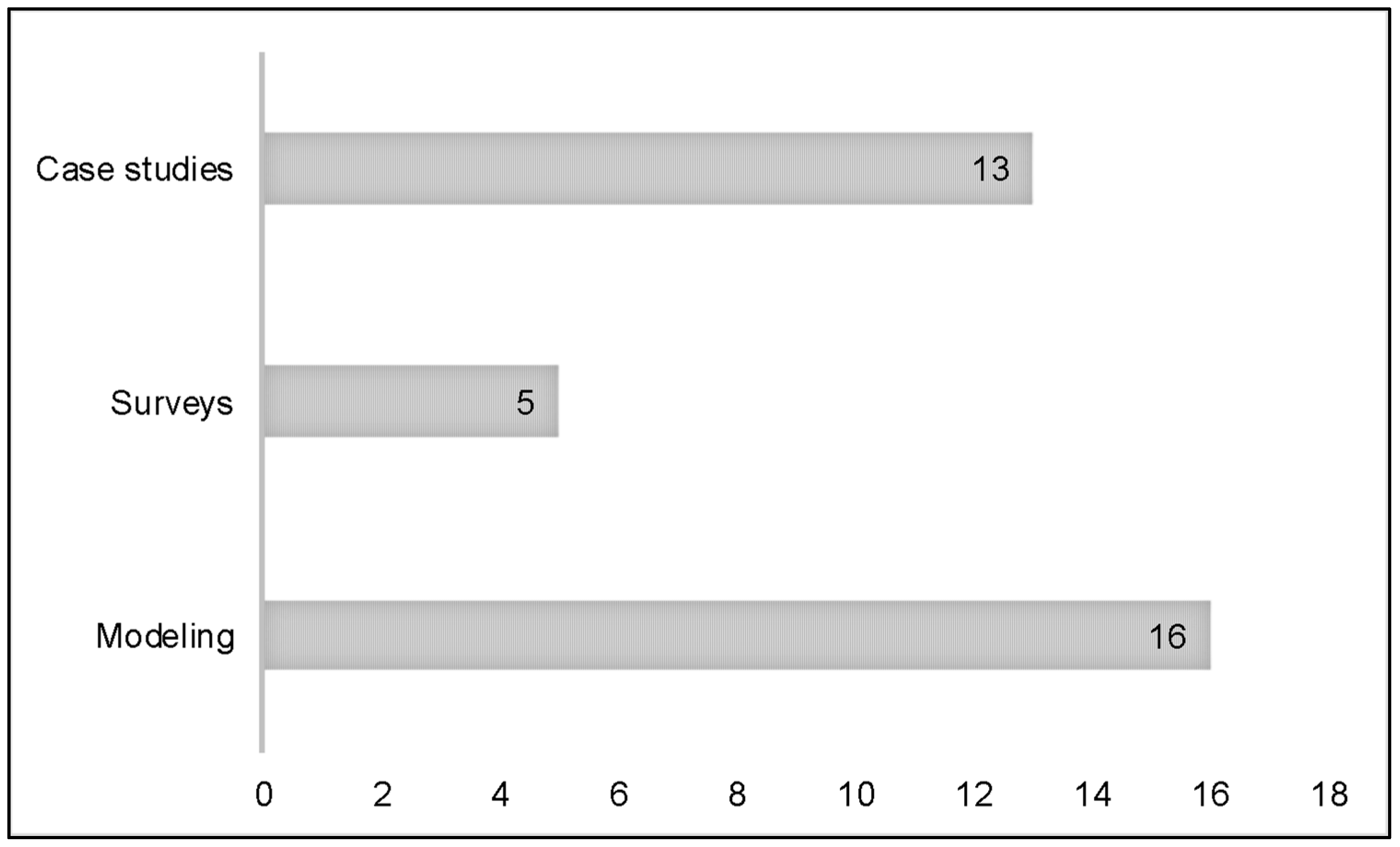 Logistics 03 00014 g003