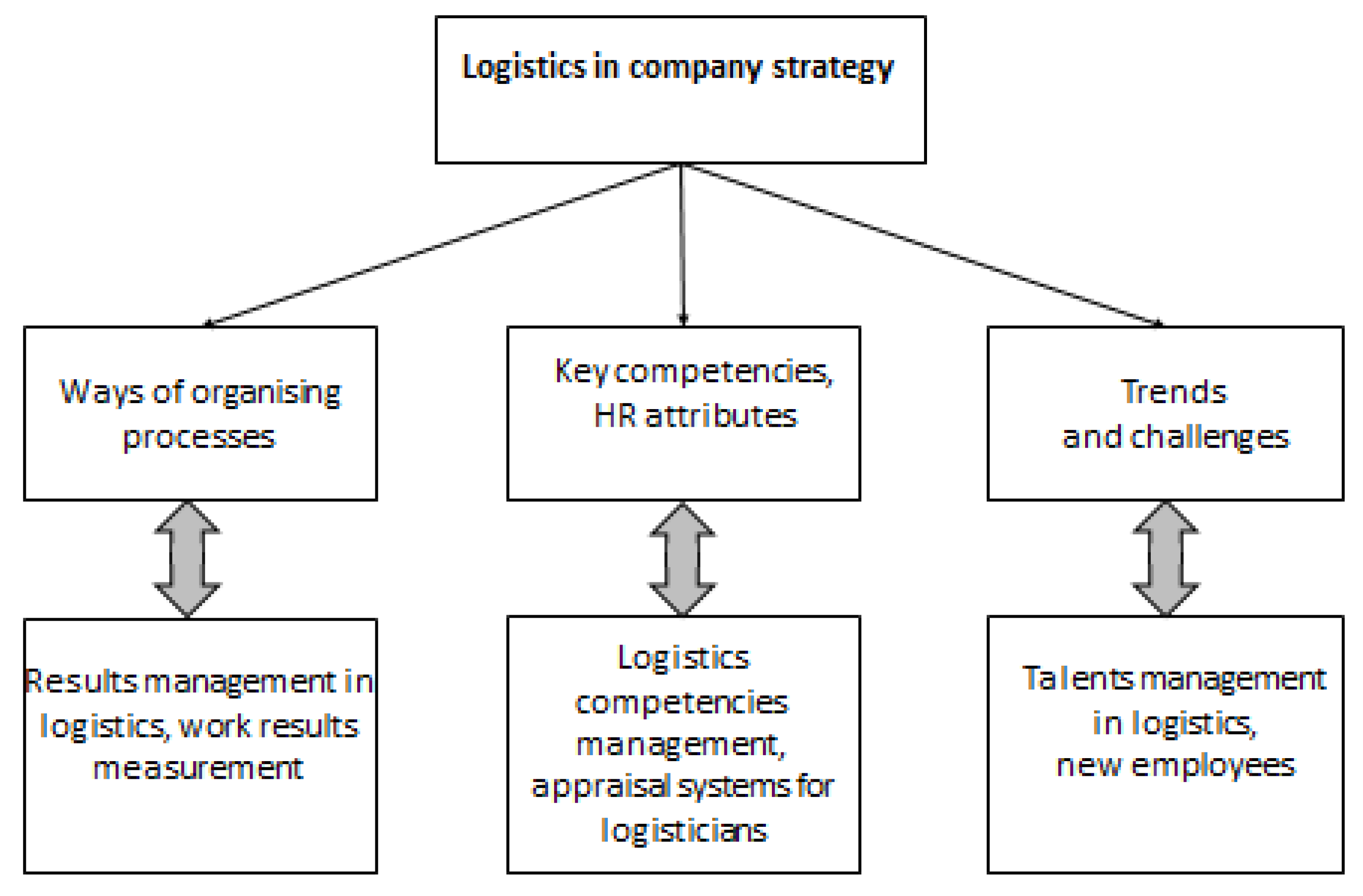 Logistics 04 00015 g007