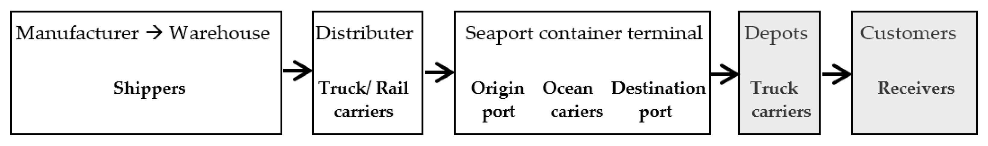 Logistics 05 00036 g001