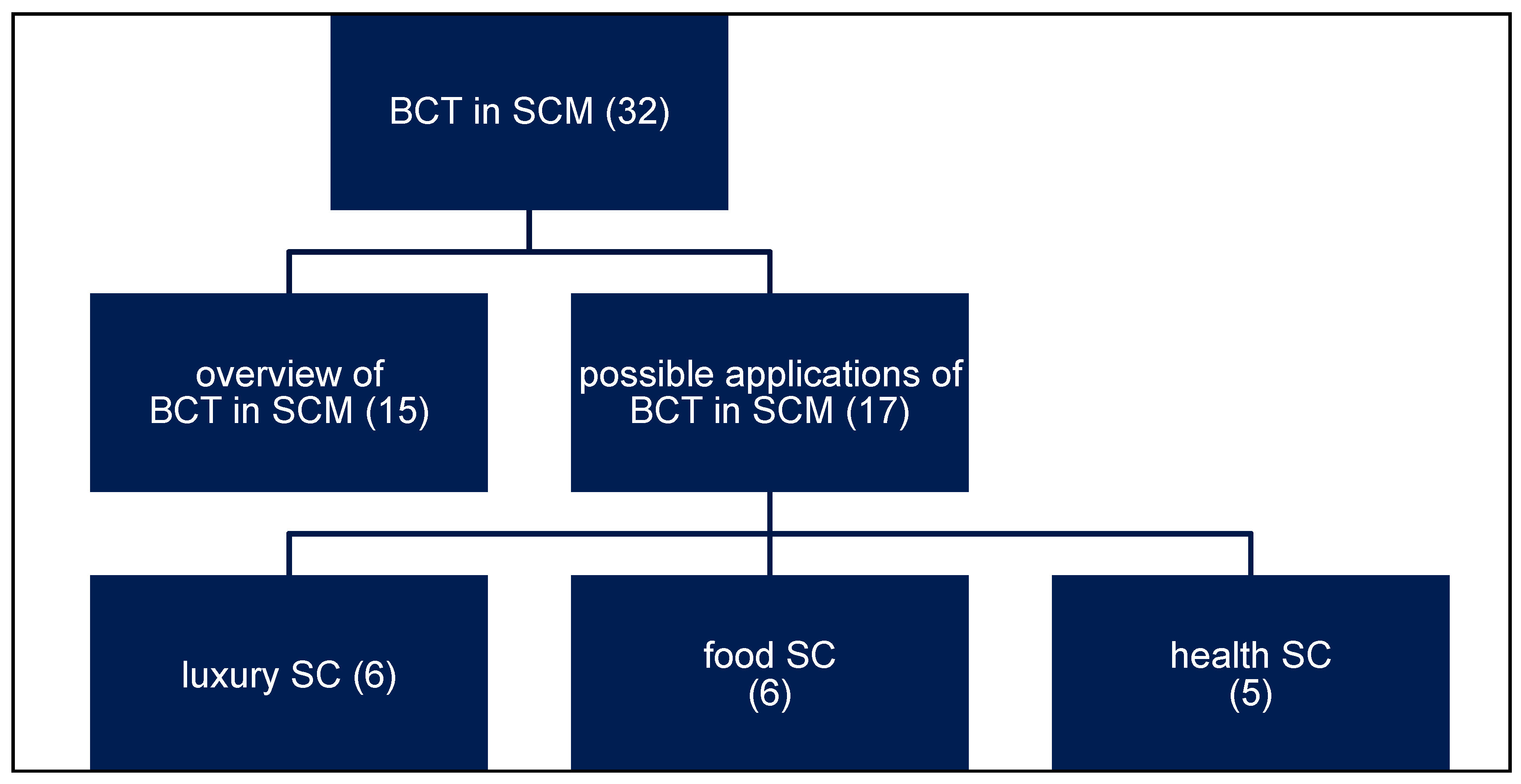 Logistics 05 00043 g003