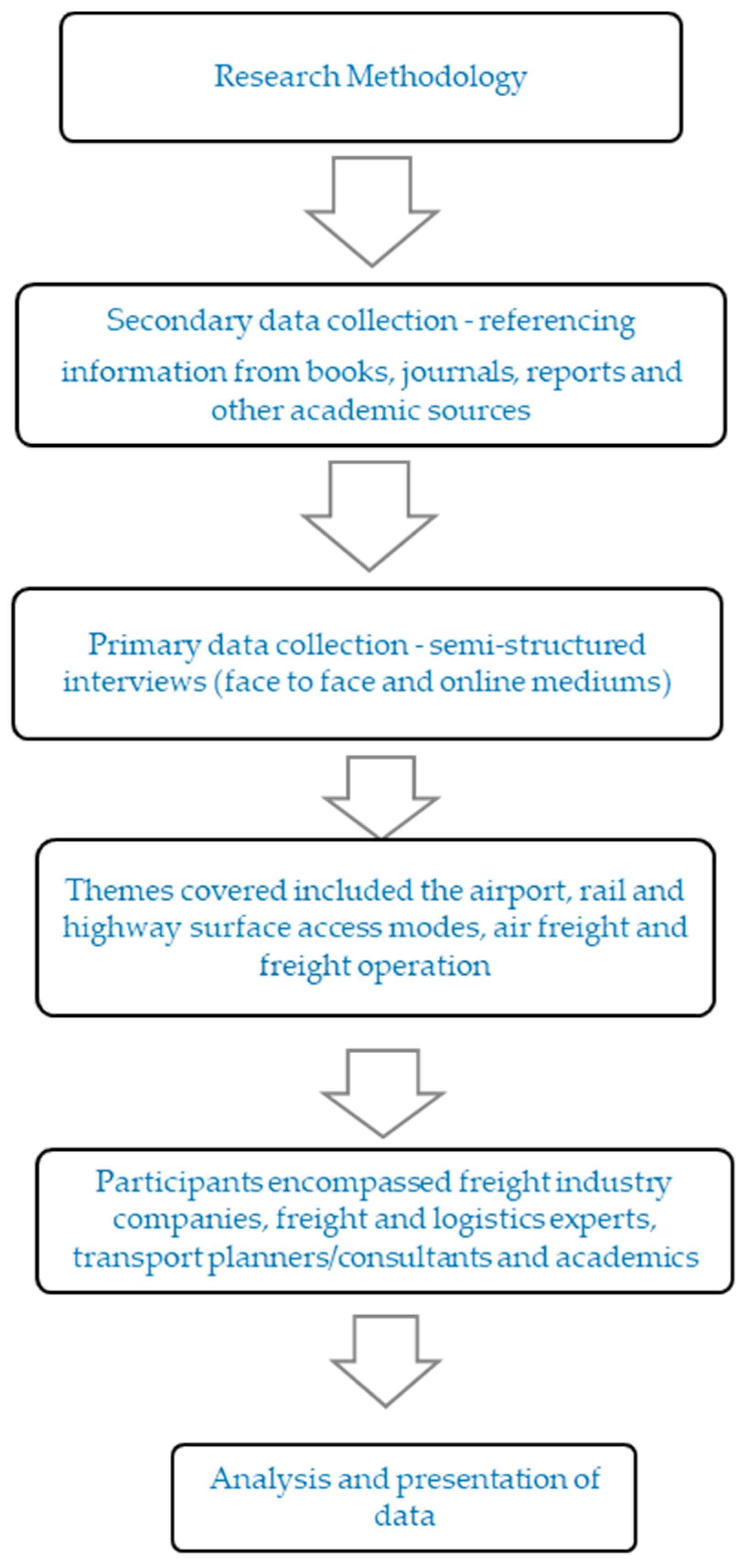 Logistics 05 00050 g002 Logistics 05 00050 g002