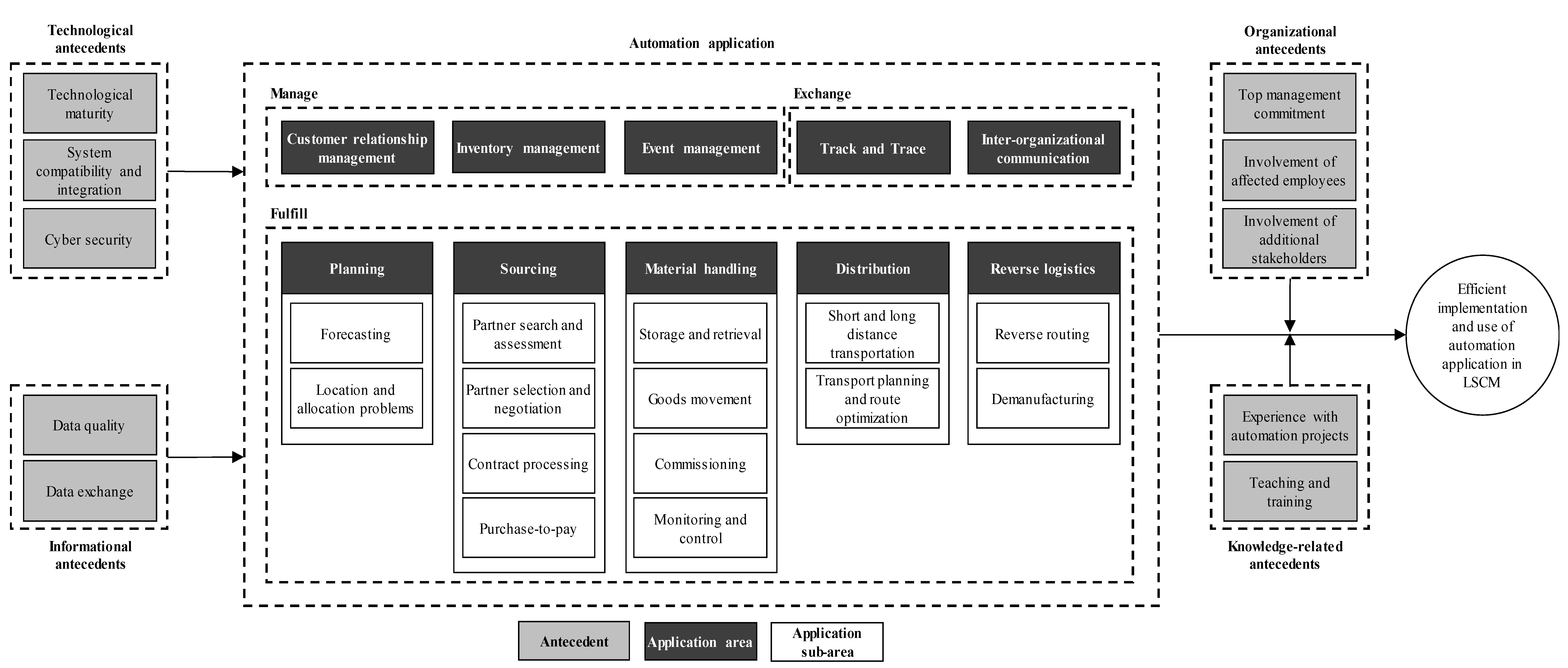Logistics 05 00051 g001