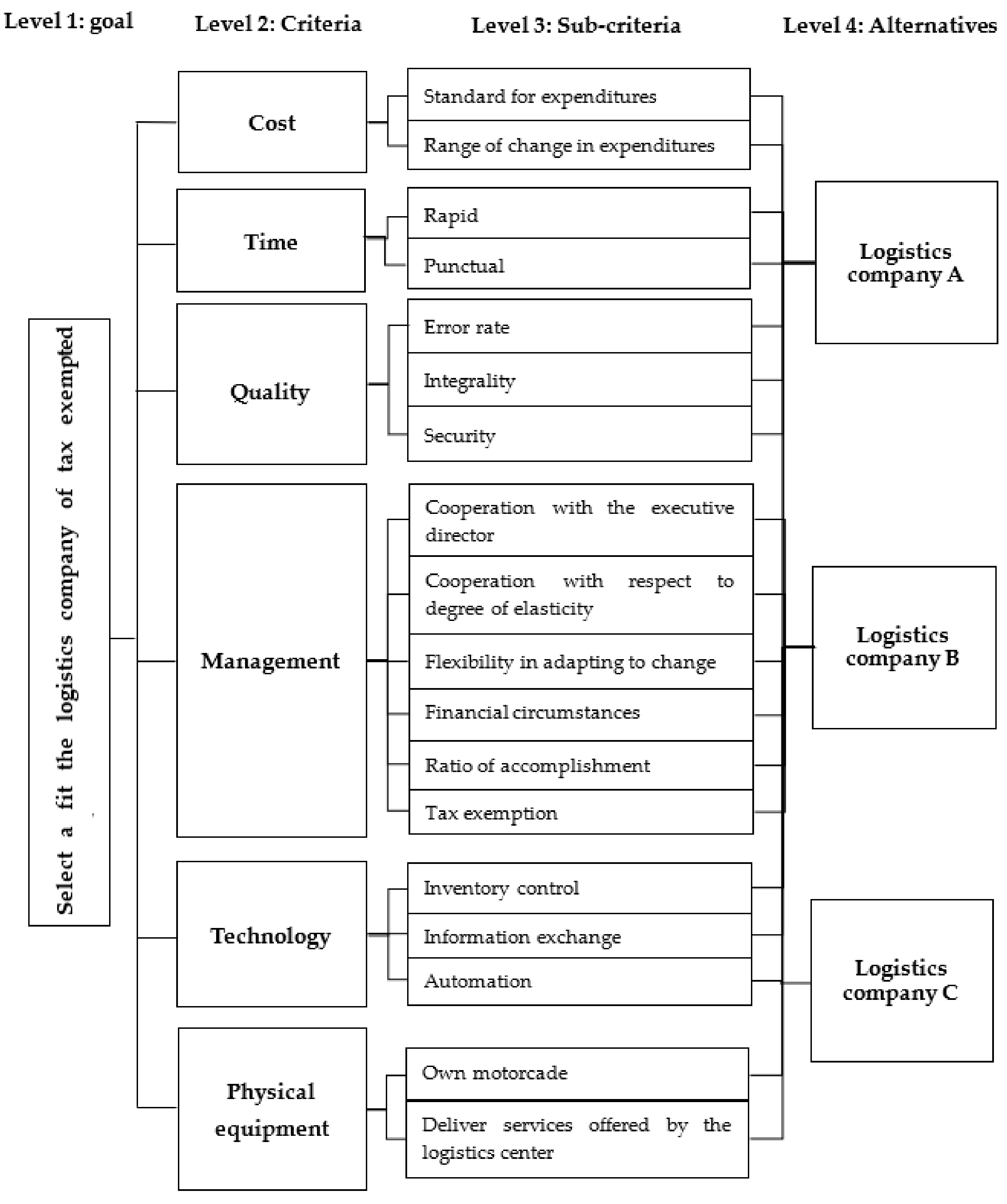 Logistics 05 00064 g002