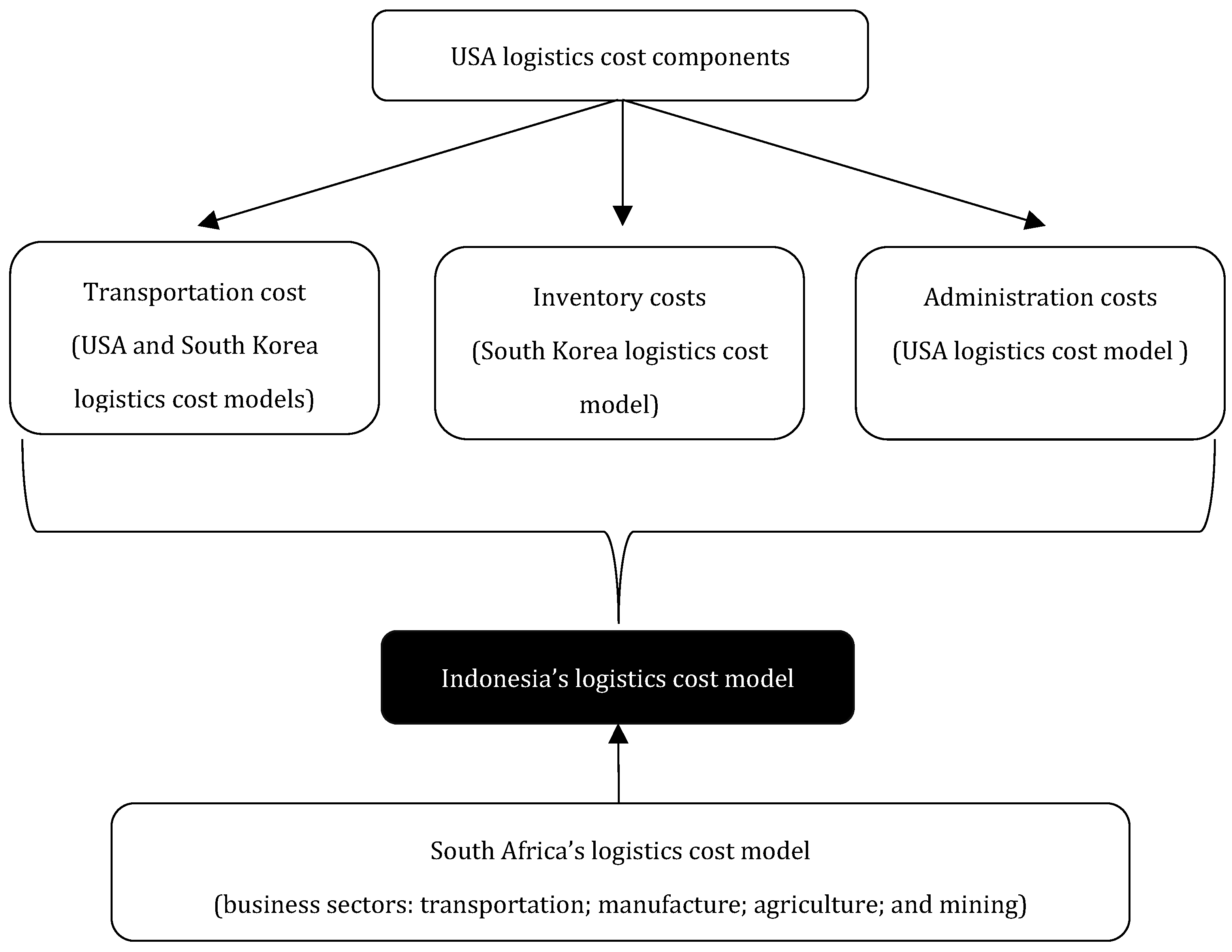 Logistics 05 00068 g001