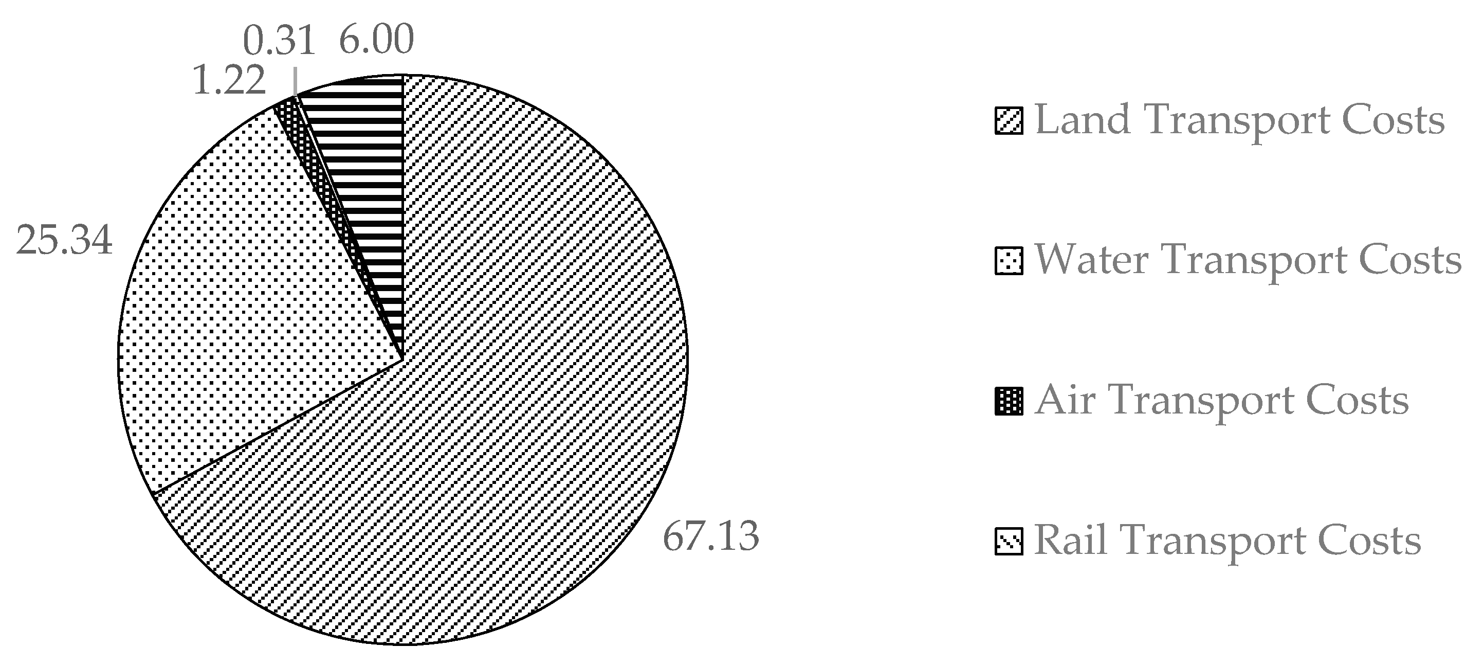 Logistics 05 00068 g005