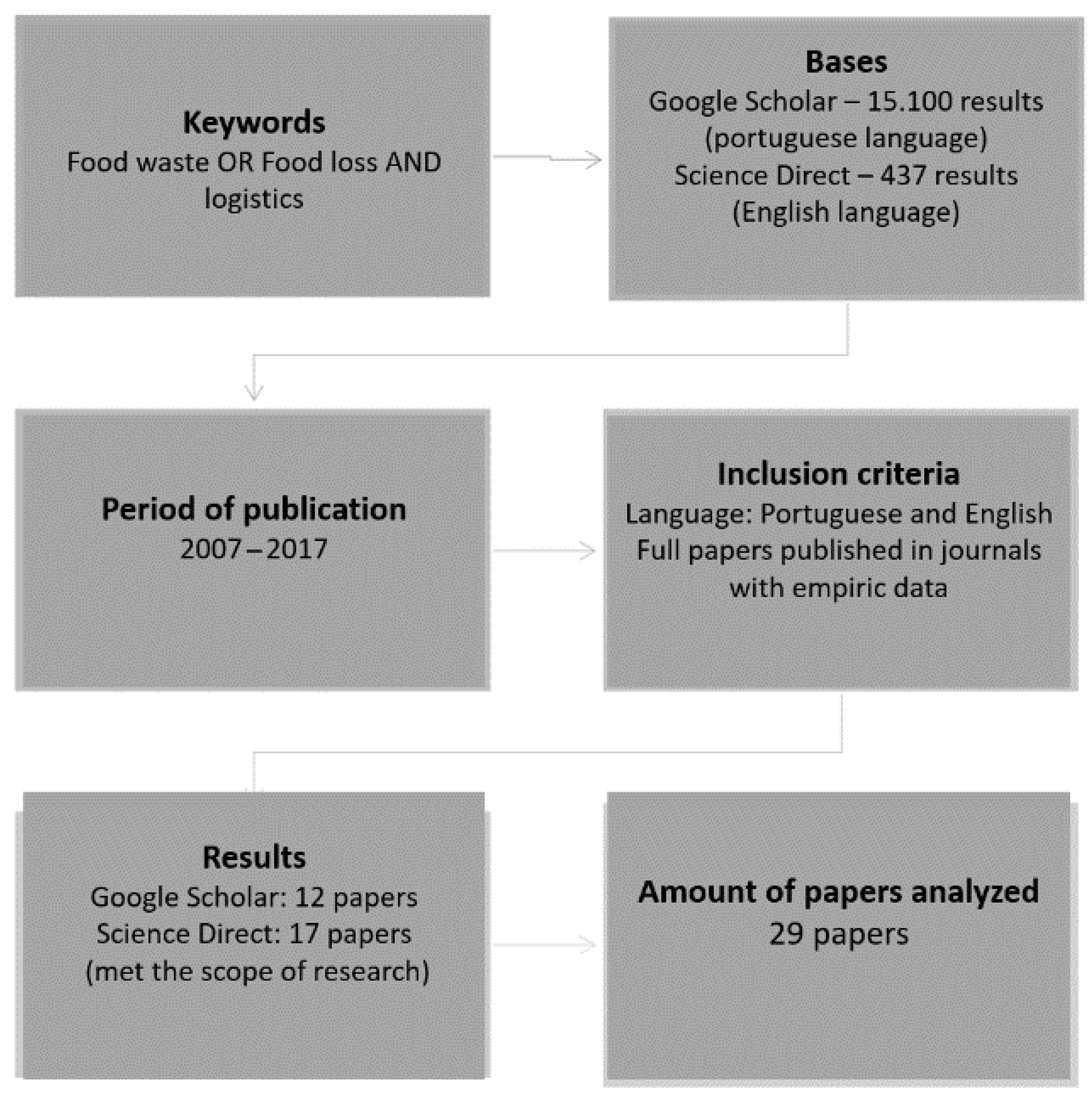 Logistics 05 00077 g001
