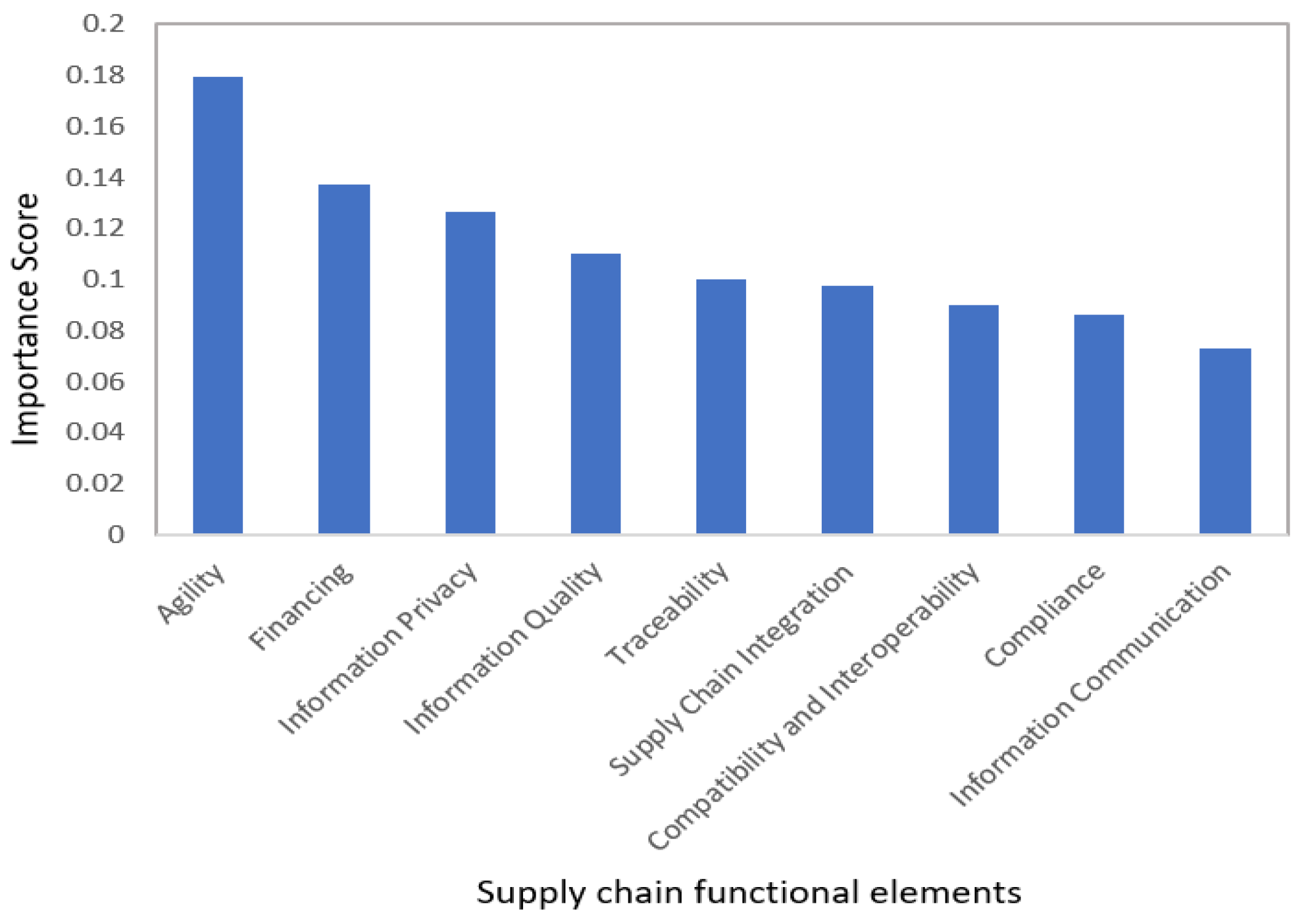 Logistics 05 00080 g006