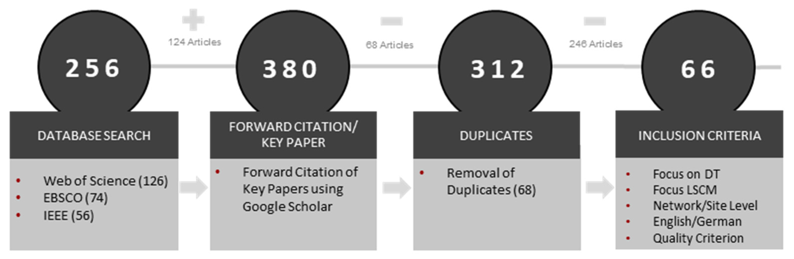 Logistics 05 00086 g004