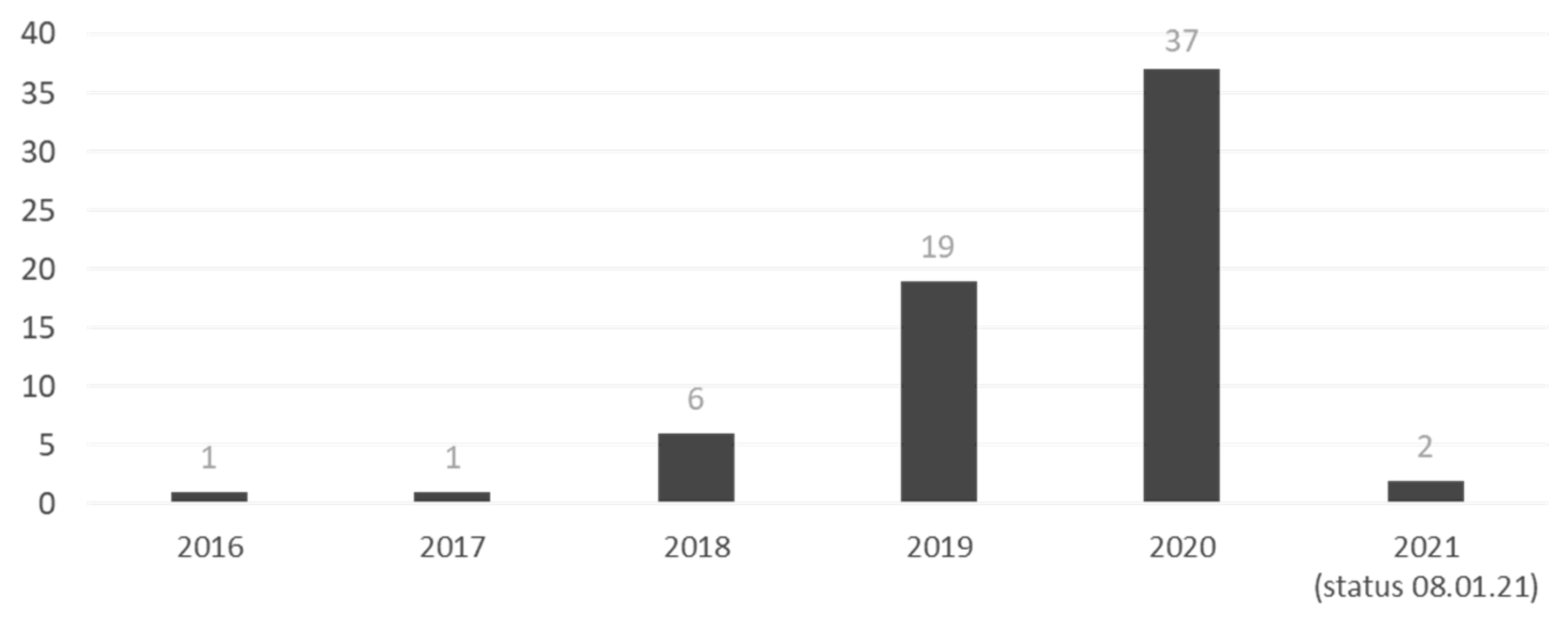Logistics 05 00086 g006