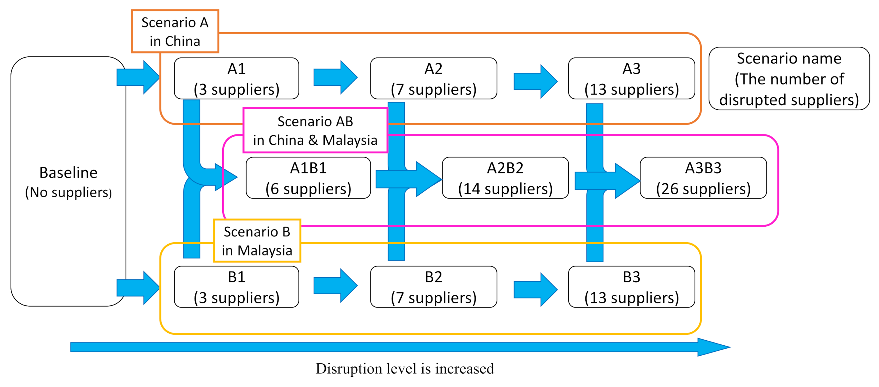 Logistics 06 00002 g005