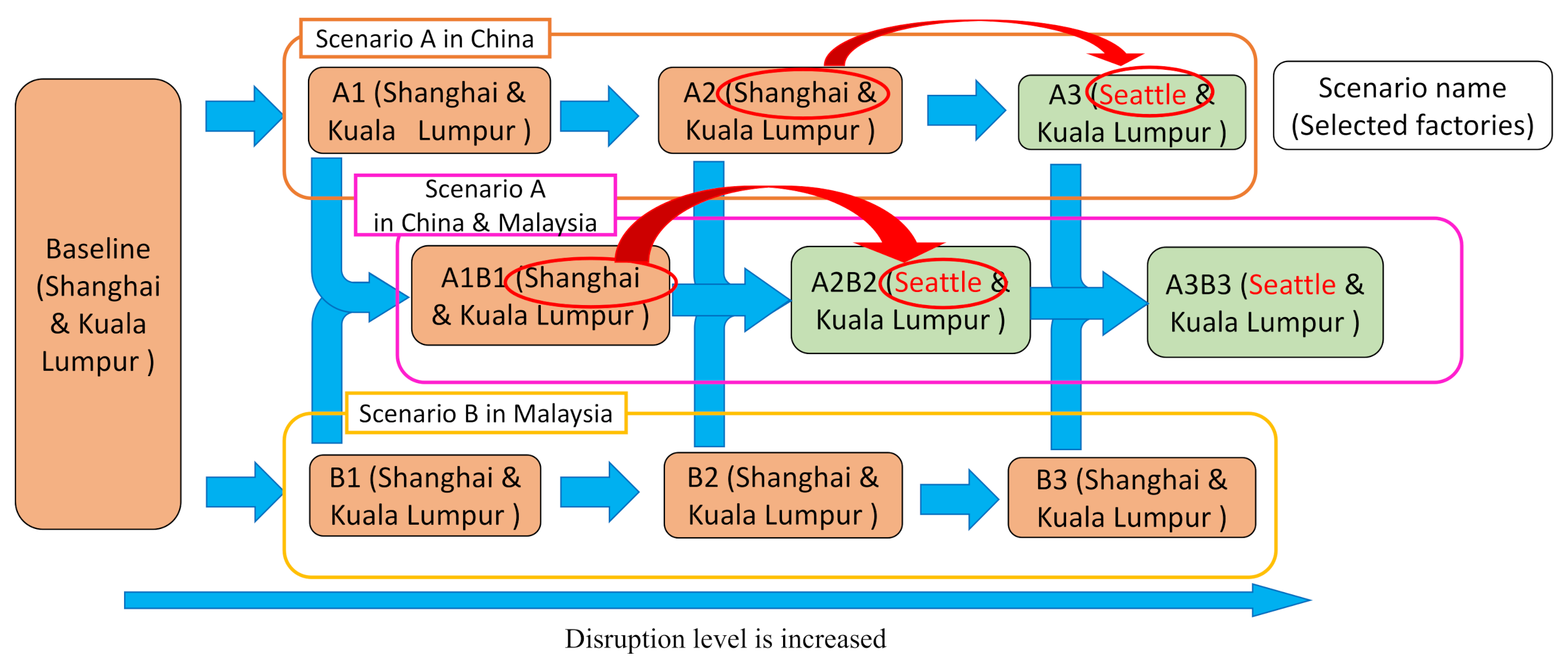 Logistics 06 00002 g008