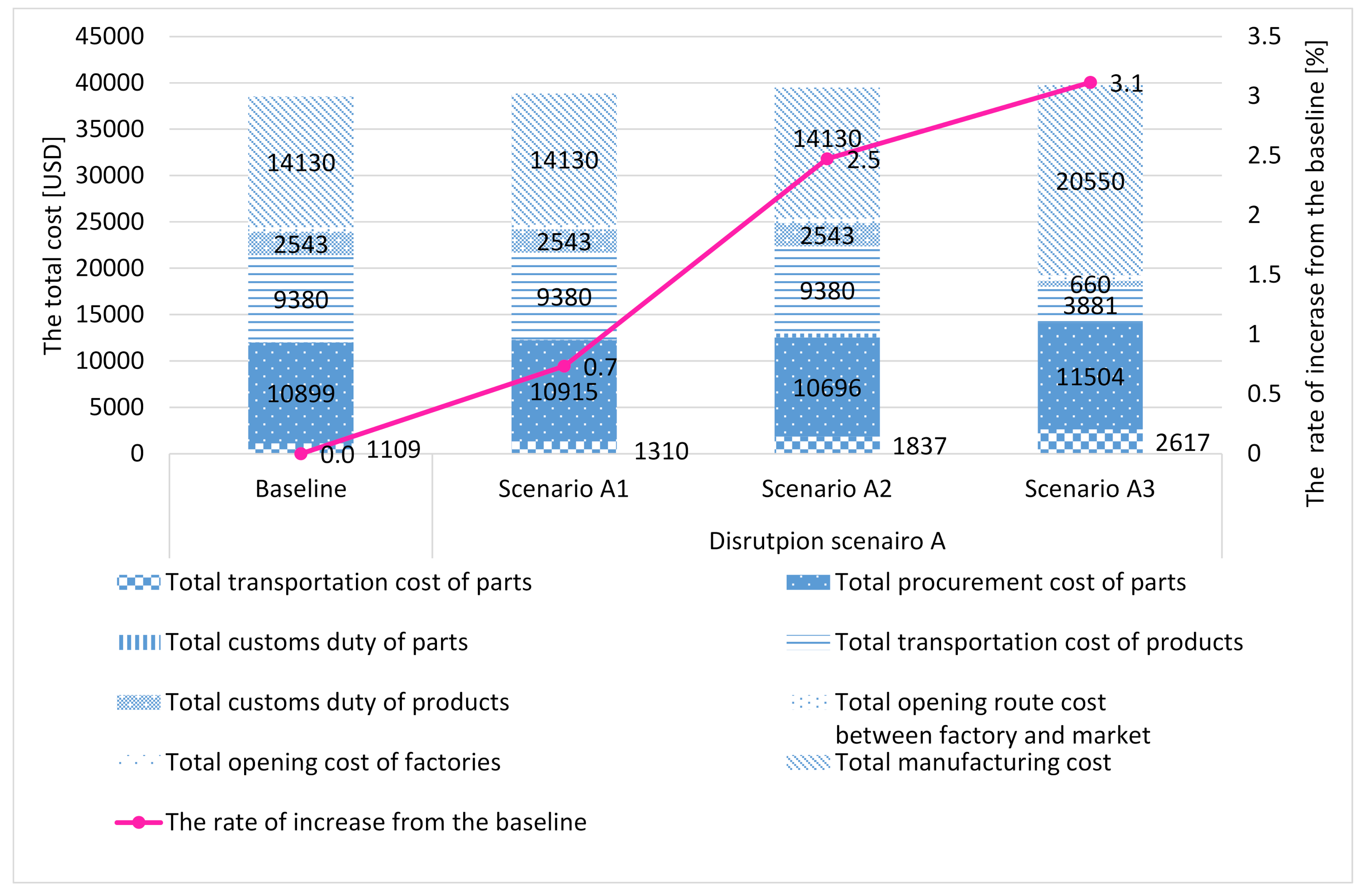 Logistics 06 00002 g011