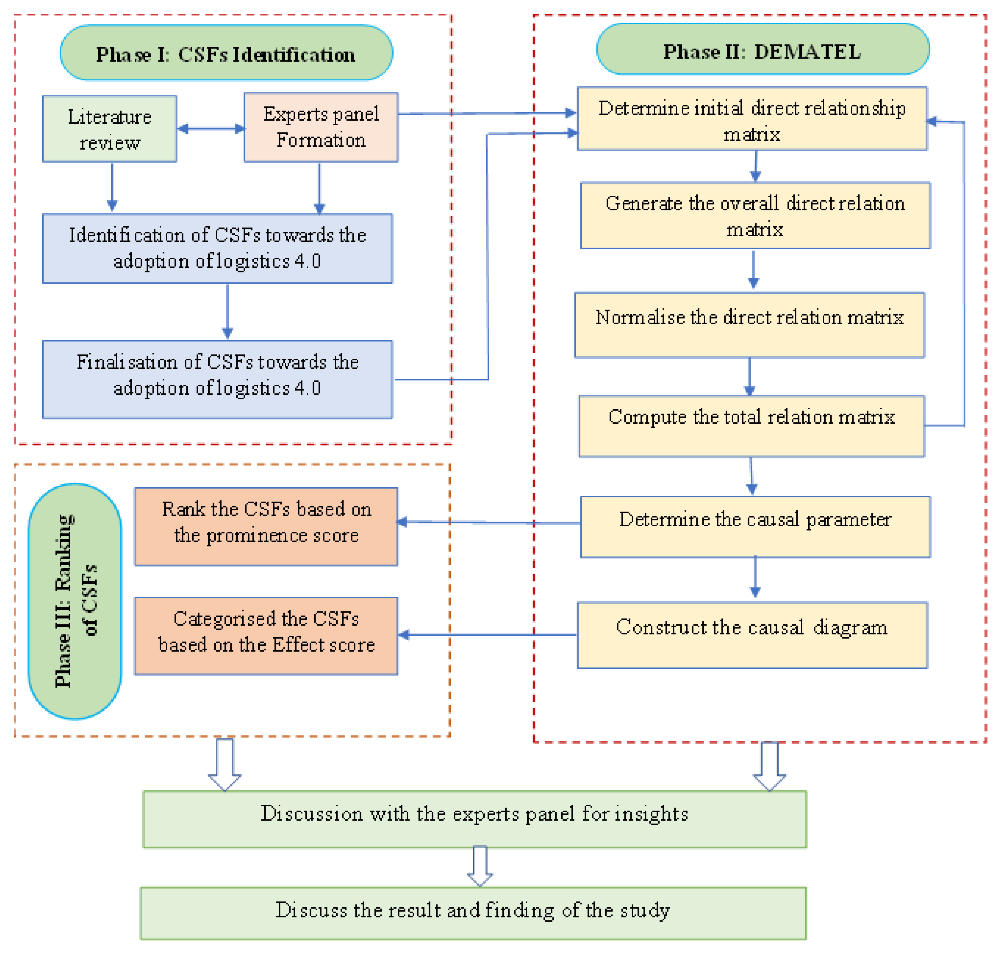 Logistics 06 00013 g001