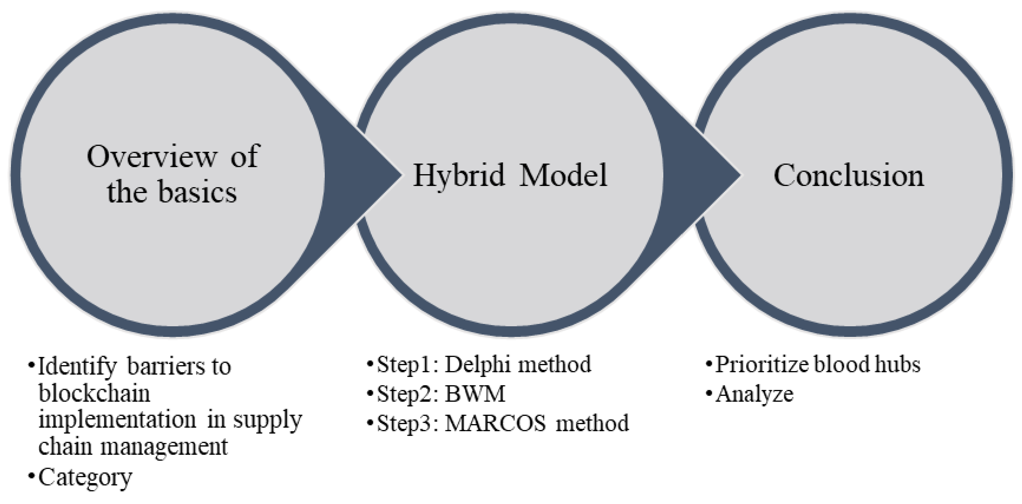 Logistics 06 00021 g001