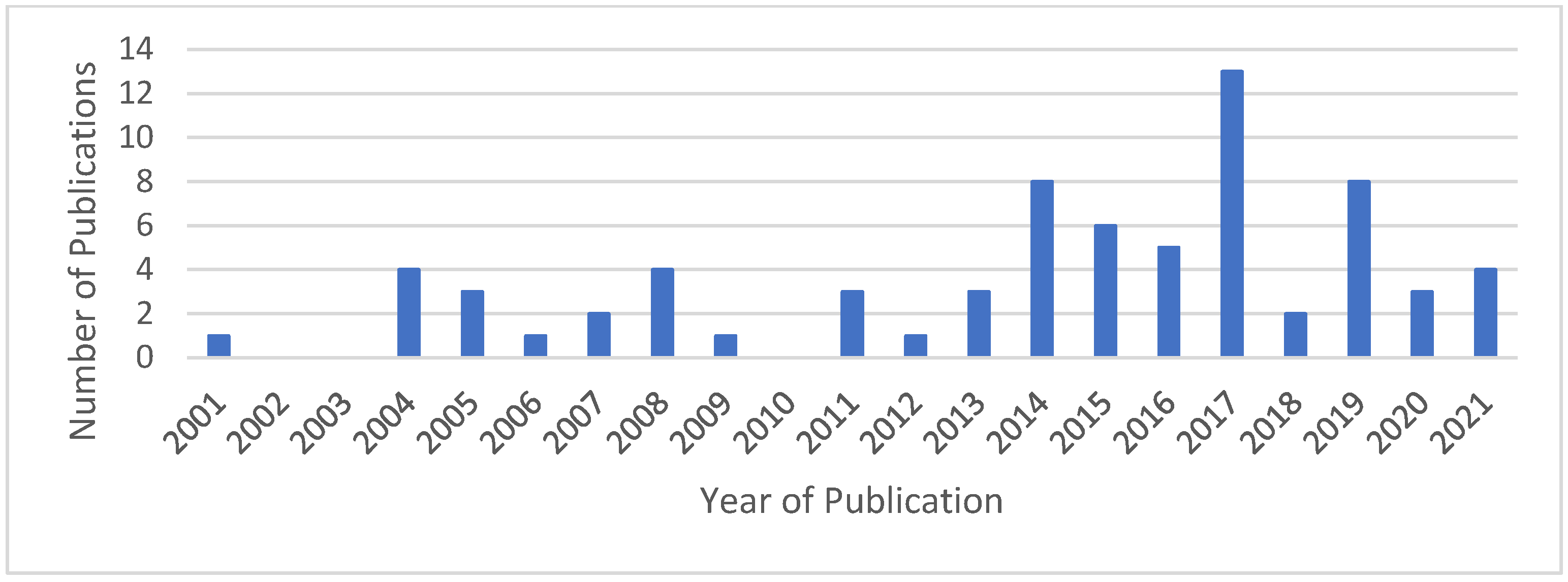Logistics 06 00025 g002