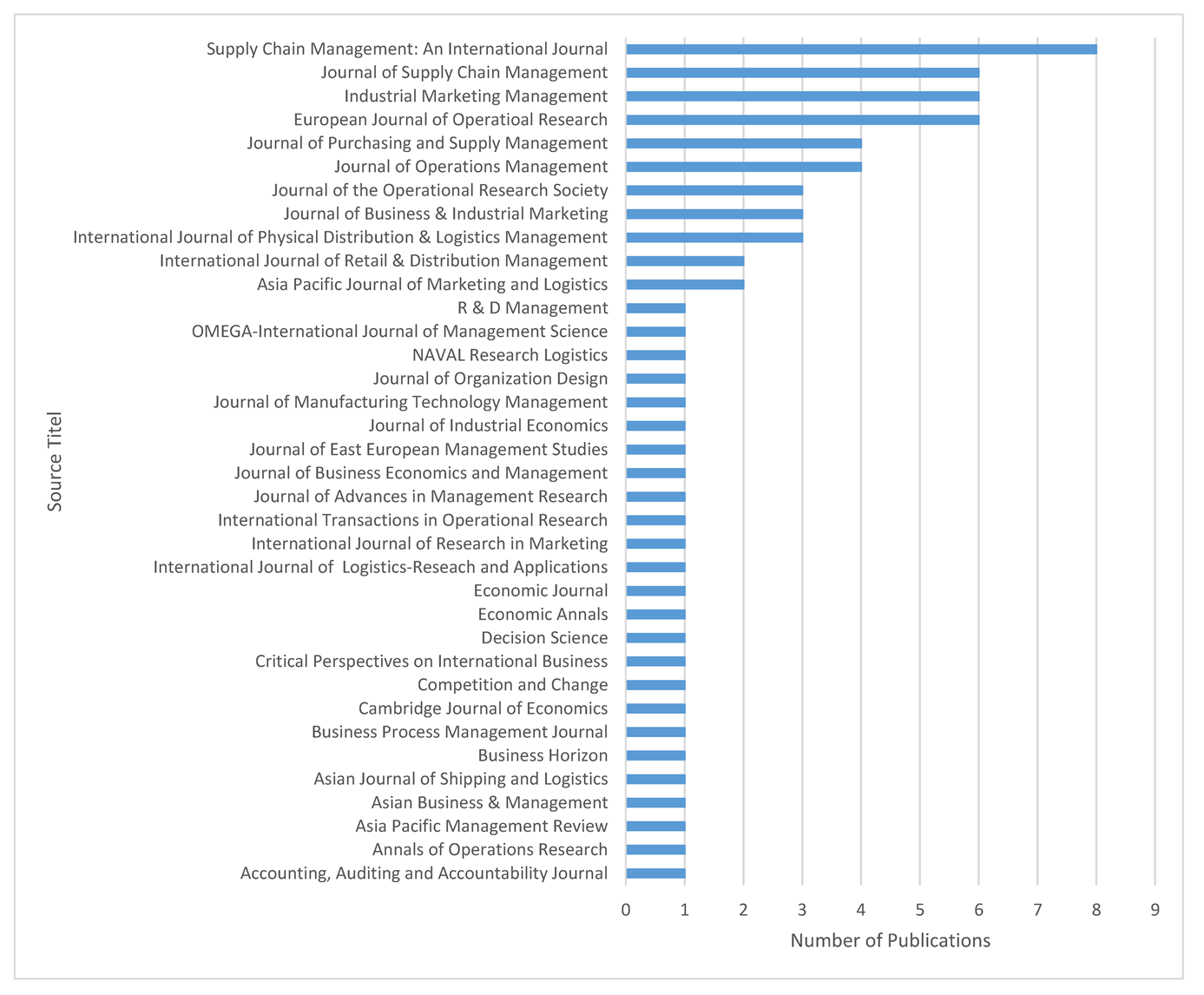 Logistics 06 00025 g003