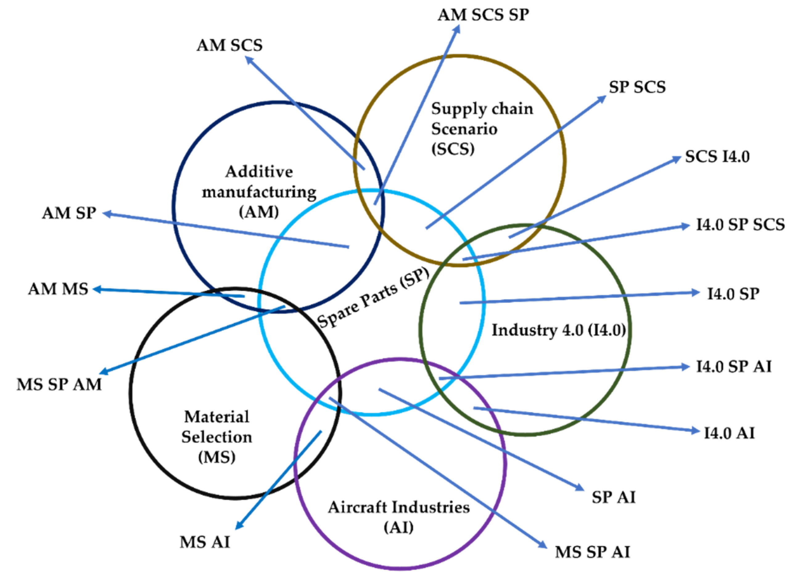 Logistics 06 00028 g001