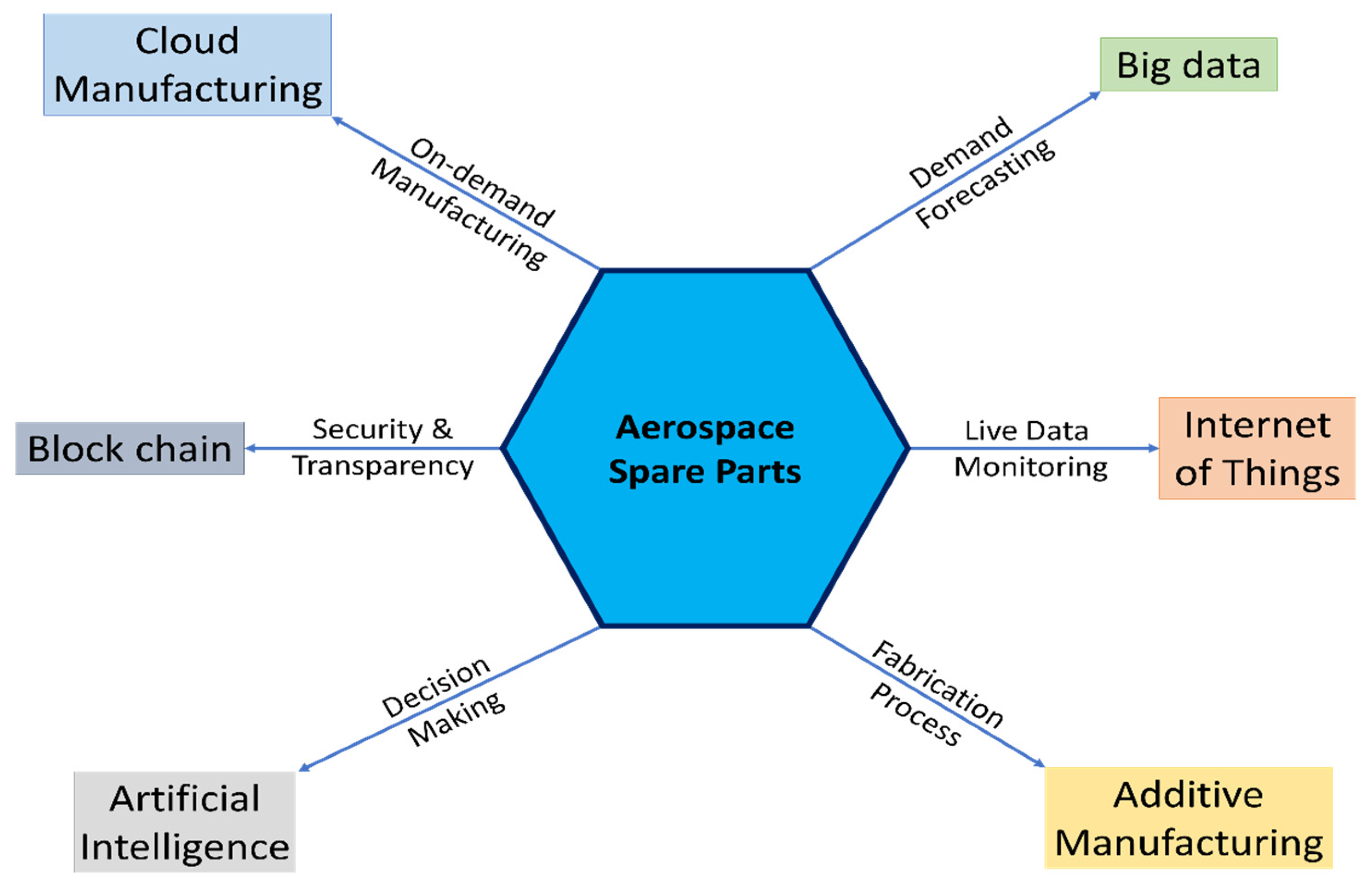 Logistics 06 00028 g008
