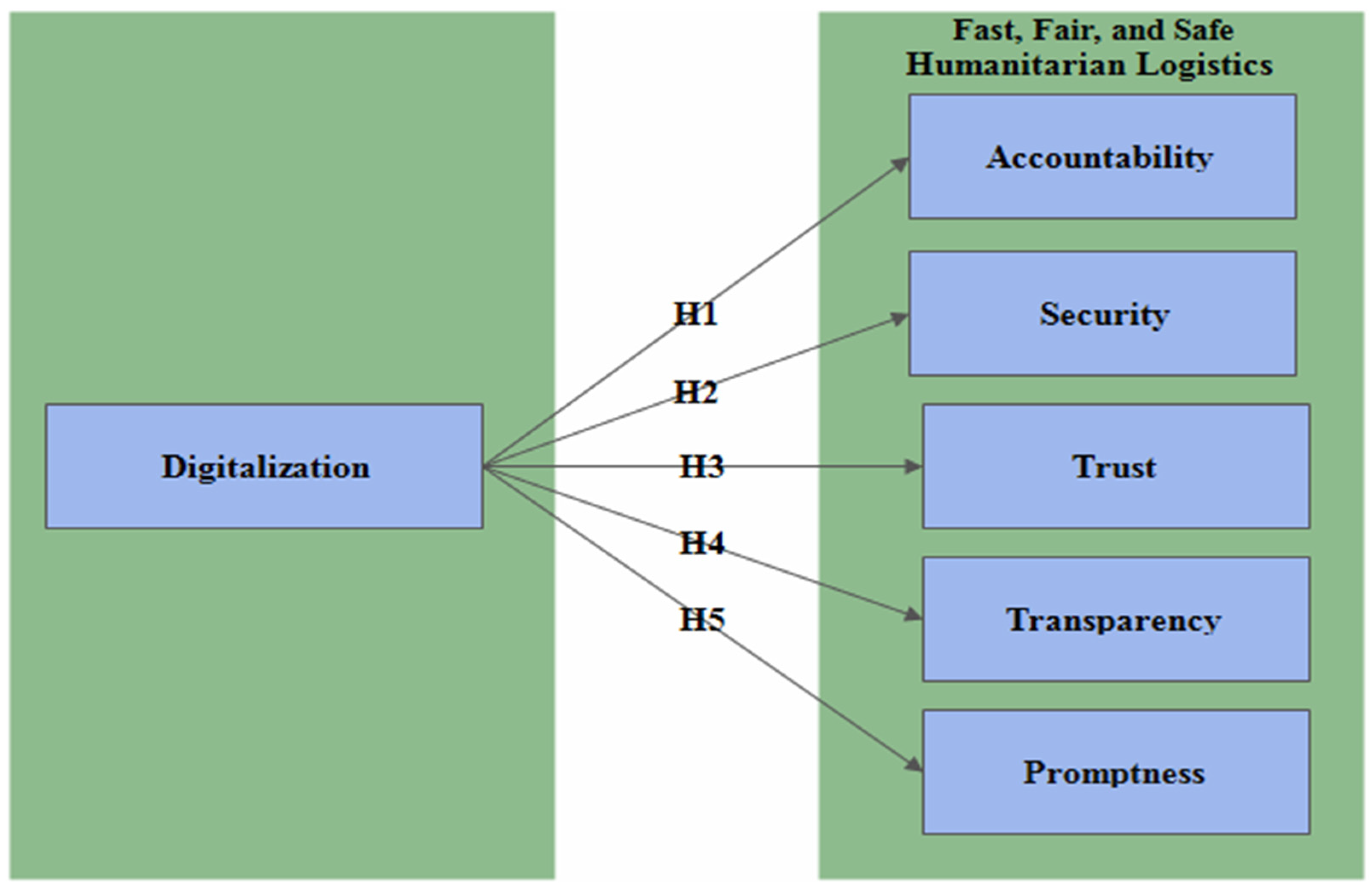 Logistics 06 00031 g001